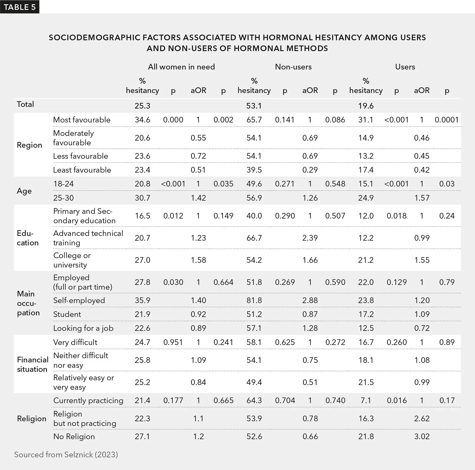 Table displaying sociodemographic factors associated with hormonal hesitancy among users and non-users of hormonal methods.