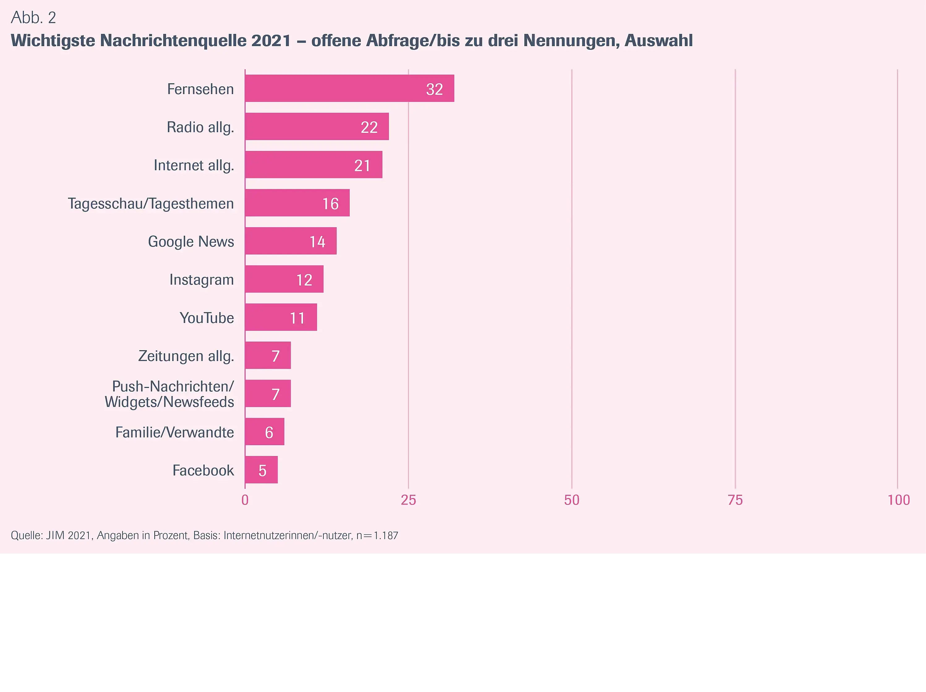 Abbildung 2 zeigt in Form eines Balkendiagramms verschiedene Nachrichtenquellen und jeweils den Anteil an Jugendlichen, die diese bei einer offenen Abfrage zu ihren drei wichtigsten Nachrichtenquellen genannt haben. Die Basis bilden alle 1.200 Befragten. 32% nennen das Fernsehen, 22% das Radio, 21% das Internet allgemein, 16% die Tagesschau/die Tagesthemen, 14% Google News, 12% Instagram, 11% YouTube, 7% Zeitungen allgemein, 7% Push-Nachrichten/Widgets/Newsfeeds, 6% Familie/Verwandte und 5% Facebook.