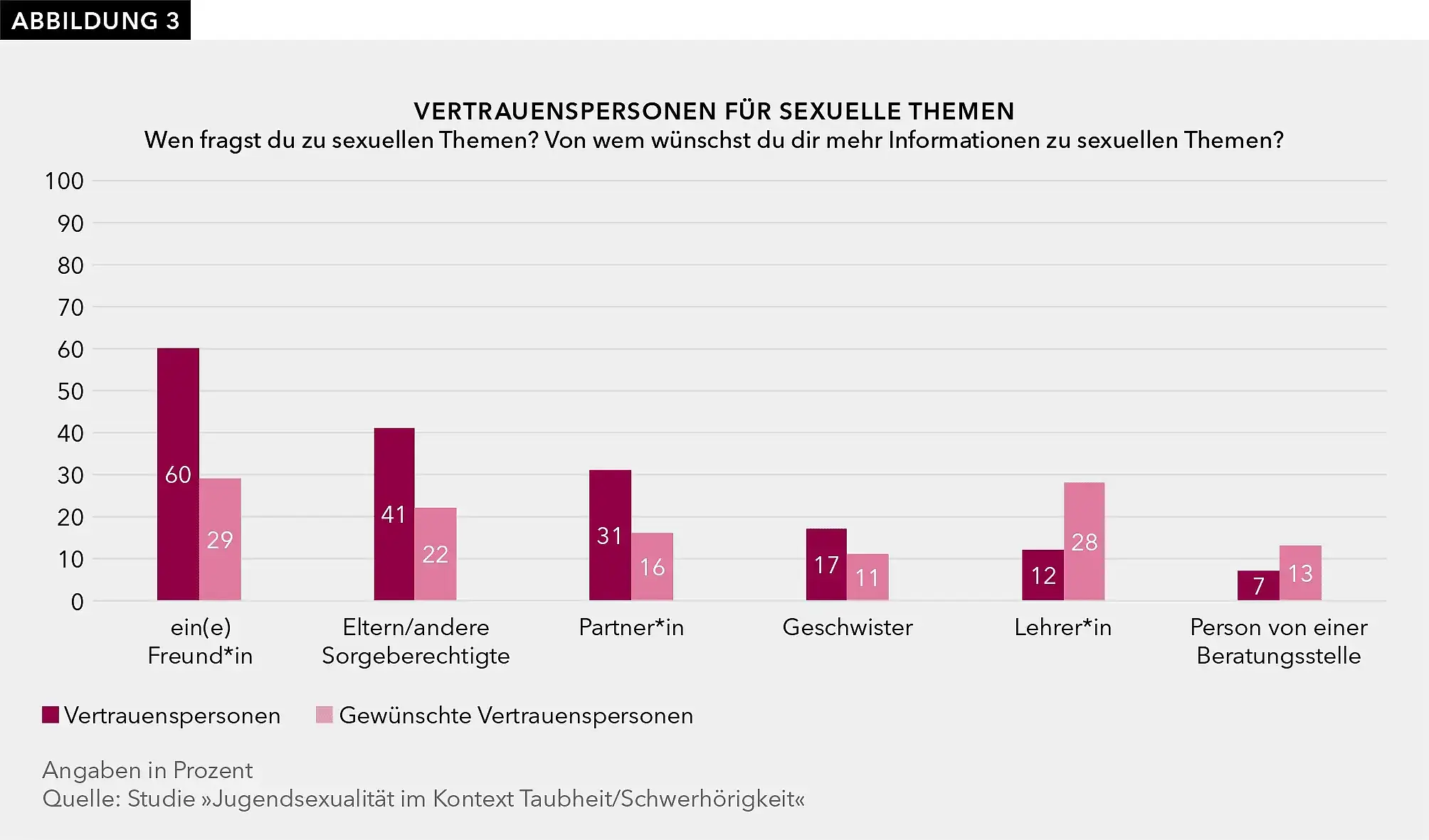 Abbildung 3 zeigt ein Balkendiagramm mit den genannten Vertrauenspersonen für sexuelle Themen. Dieses basiert auf den Fragen: ‚Wen fragst du zu sexuellen Themen?‘, ‚Von wem wünschst du dir mehr Informationen zu sexuellen Themen?‘.