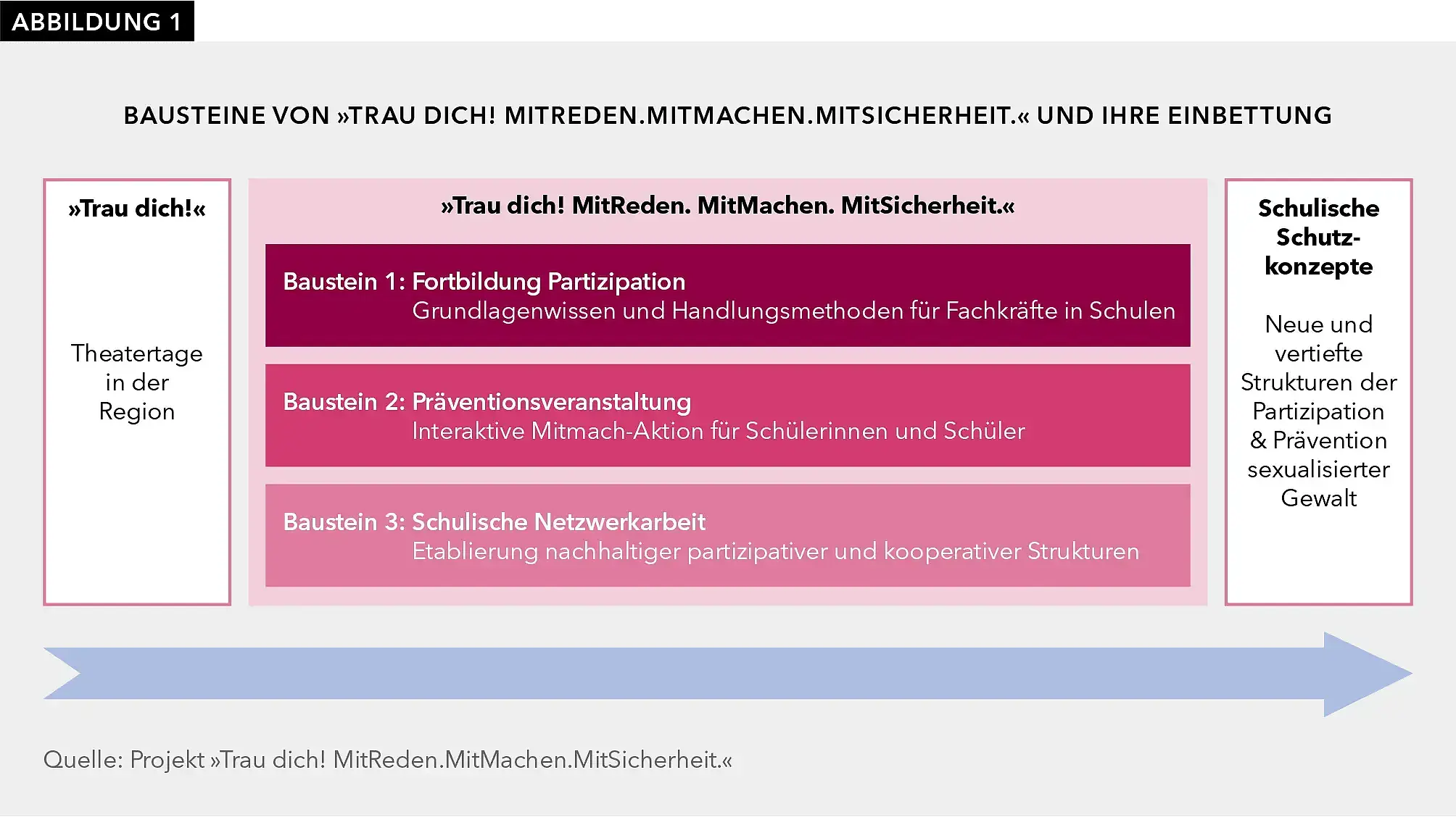 Gezeigt werden die drei Bausteine des Projekts „Trau dich! MitReden.MitMachen.MitSicherheit“: Baustein 1 Fortbildung Partizipation, Baustein 2 Präventionsveranstaltung und Baustein 3 Schulische Netzwerkarbeit. Sie sind gerahmt von Theatertagen in der Region im linken Kasten und Schulischen Schutzkonzepten im rechten Kasten.