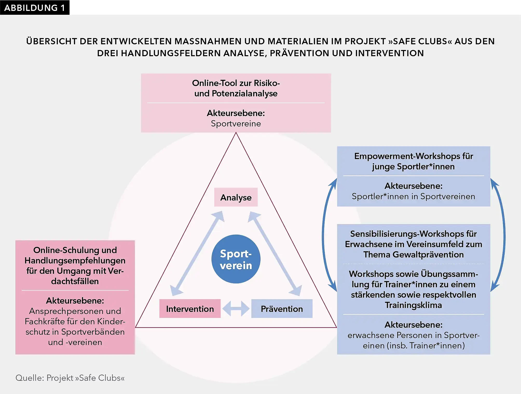 Abbildung 1 Im Mittelpunkt der Grafik steht der Sportverein, der durch die drei eng miteinander verknüpften Bereiche Analyse, Prävention und Intervention umrundet wird. Im Bereich der Analyse wurde ein Online-Tool zur Risiko- und Potenzialanalyse erarbeitet, das für die Akteursebene der Sportvereine entwickelt wurde. Im Bereich der Prävention wurde für junge Sportler*innen Empowerment-Workshops entwickelt, während erwachsene Vereinsmitglieder durch einen Sensibilisierungs-Workshop geschult werden und Workshops sowie eine Übungssammlung für Trainer*innen ein respektvolles und unterstützendes Trainingsklima fördern sollen. Der Bereich der Intervention umfasst Handlungsempfehlungen sowie eine Online-Schulung für den Umgang mit Verdachtsfällen, welche sich an Ansprechpersonen und Fachkräfte für den Kinderschutz in Sportverbänden und -vereinen richtet. Die Grafik verdeutlicht, dass die drei Bereiche Analyse, Prävention und Intervention ineinandergreifen. Die Risikoanalyse ermöglicht gezielte Schutzmaßnahmen, während präventive Schulungen und Empowerment-Ansätze das Risiko von Gewalt verringern sollen. Sollte es dennoch zu Verdachtsfällen kommen, bietet das Schulungstool konkrete Unterstützung für ein sicheres und professionelles Handeln.