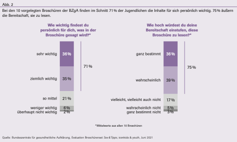 Abbildung 2 zeigt, dass 71 % der Jugendlichen die Inhalte für sich persönlich wichtig finden. 75 % sind bereit, Sex & Tipps zu lesen.