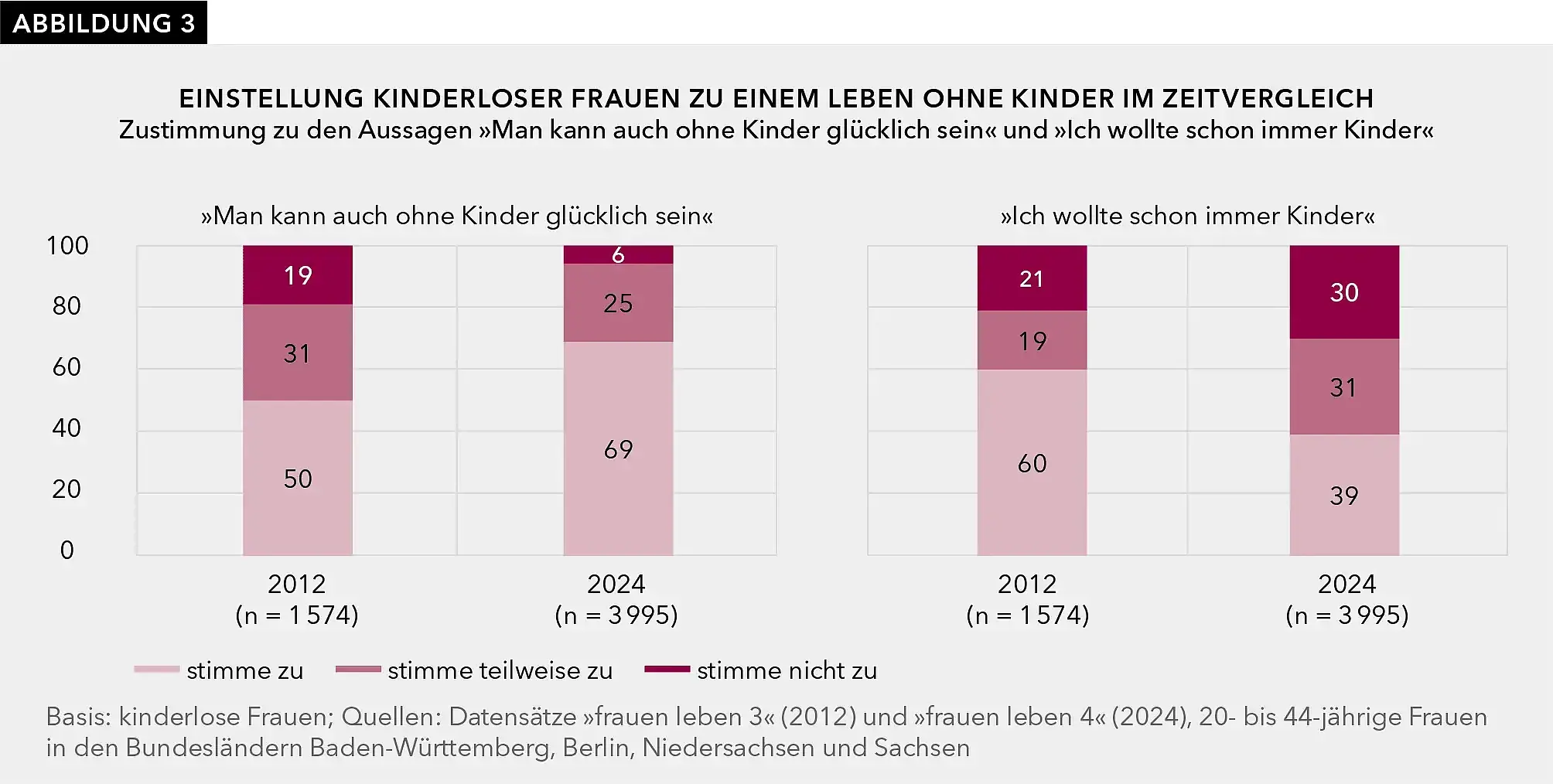 Die Abbildung zeigt ein Balkendiagramm, in dem die Zustimmung der in der Studie frauen leben 4 befragten kinderlosen Frauen zu den Aussagen "Man kann auch ohne Kinder glücklich sein" und "Ich wollte schon immer Kinder" dargestellt sind. Ausgewiesen ist für beide Aussagen ein Vergleich der Ergebnisse aus den Jahren 2012 und 2024. Der Aussage "Man kann auch ohne Kinder glücklich sein" stimmten 2012 50 Prozent der kinderlosen Befragten zu, 2024 69 Prozent. Umgekehrt stimmten 2012 19 Prozent der kinderlosen Befragten der Aussage "Man kann auch ohne Kinder glücklich sein" nicht zu, 2012 nur noch 6 Prozent. Der Aussage "Ich wollte schon immer Kinder" stimmten 2012 60 Prozent der kinderlosen Befragten zu, 2024 39 Prozent. Umgekehrt stimmten 2012 21 Prozent der kinderlosen Befragten der Aussage "Man kann auch ohne Kinder glücklich sein" nicht zu, 2012 waren es noch 30 Prozent.