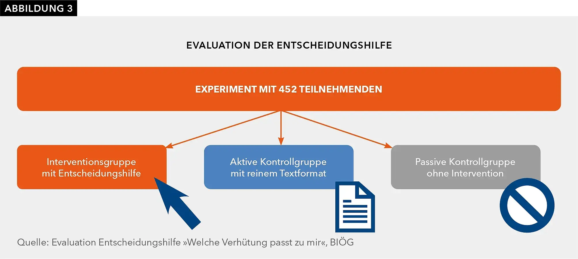 Abbildung 3 zeigt das Design der Evaluation der Entscheidungshilfe „Welche Verhütung passt zu mir?“. Oben ist ein Kasten abgebildet, von dem drei Pfeile zu drei weitere Kästen abgehen. Im oberen Kasten steht „Experiment mit 452 Teilnehmenden“. Im Kasten darunter links steht: „Interventionsgruppe mit Entscheidungshilfe“. Im Kasten in der Mitte steht: „Aktive Kontrollgruppe mit reinem Textformat“. Im Kasten rechts steht: „Passive Kontrollgruppe ohne Intervention“.