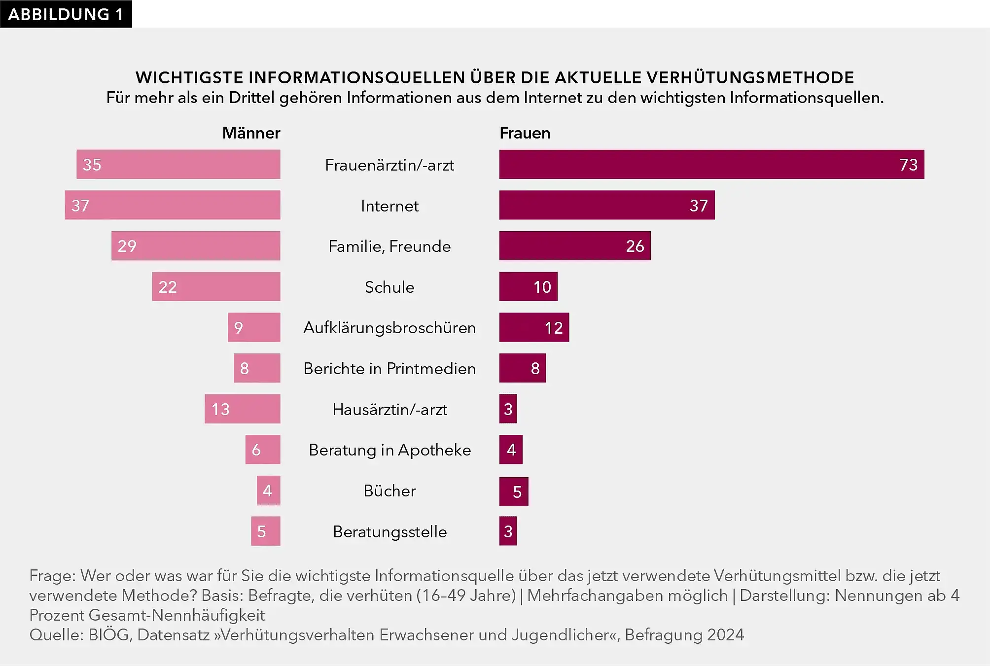 In Abbildung1 geht es um die wichtigsten Informationsquellen beim Thema Verhütung. Verhütende Frauen nennen mit 73 % mit Abstand am häufigsten die gynäkologische Beratung als Informationsquelle zur eigenen Verhütungsmethode. Das Internet gewinnt zunehmend an Bedeutung, vor allem bei jüngeren Menschen. Die bevorzugten Informationsquellen unterscheiden sich deutlich nach Geschlecht.