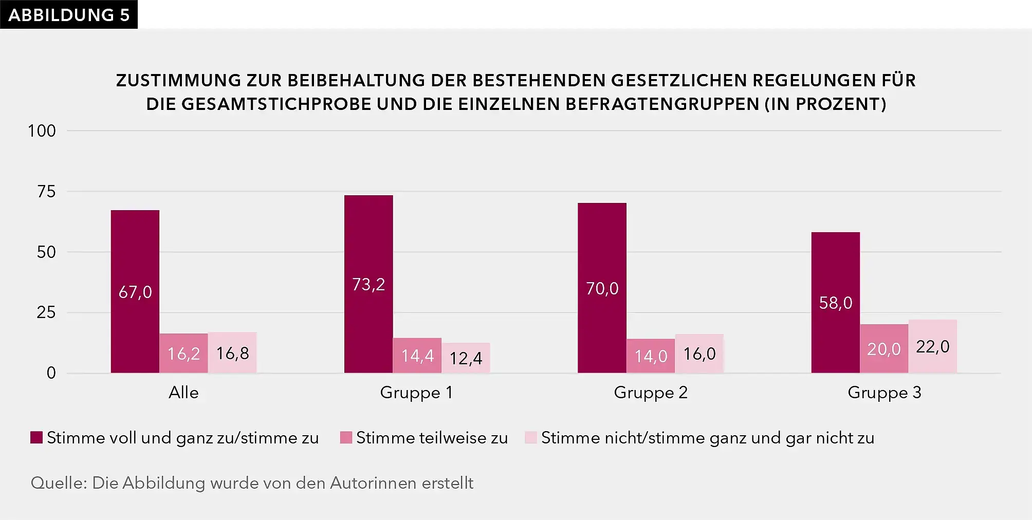 Abbildung 5 schlüsselt für die Gesamtstichprobe und die einzelnen Gruppen auf, inwieweit zugestimmt wird, dass die bestehende gesetzliche Regelung beibehalten werden soll. In der Gesamtstichprobe stimmen 67 % der Befragten zu oder voll und ganz zu, dass die bestehende Regelung beibehalten werden soll. 16,2 % stimmen teilweise zu, während 16,8 % der Befragten nicht bzw. ganz und gar nicht zustimmen. In Gruppe 1 stimmen 73,2 % der Befragten zu oder voll und ganz zu. 14,4 % stimmen teilweise zu, während 12,4 % der Befragten nicht bzw. ganz und gar nicht zustimmen. In Gruppe 2 stimmen 70 % der Befragten zu oder voll und ganz zu. 14 % stimmen teilweise zu, während 16 % der Befragten nicht bzw. ganz und gar nicht zustimmen. In Gruppe 3 stimmen 58% der Befragten zu oder voll und ganz zu. 20% stimmen teilweise zu, während 22% der Befragten nicht bzw. ganz und gar nicht zustimmen.