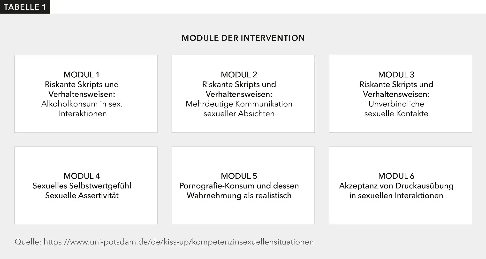 Tabelle 1: In sechs Modulen geht es um mögliche sexuelle Interaktionen, Informationsvermittlung und Übungen zur Selbstreflexion.