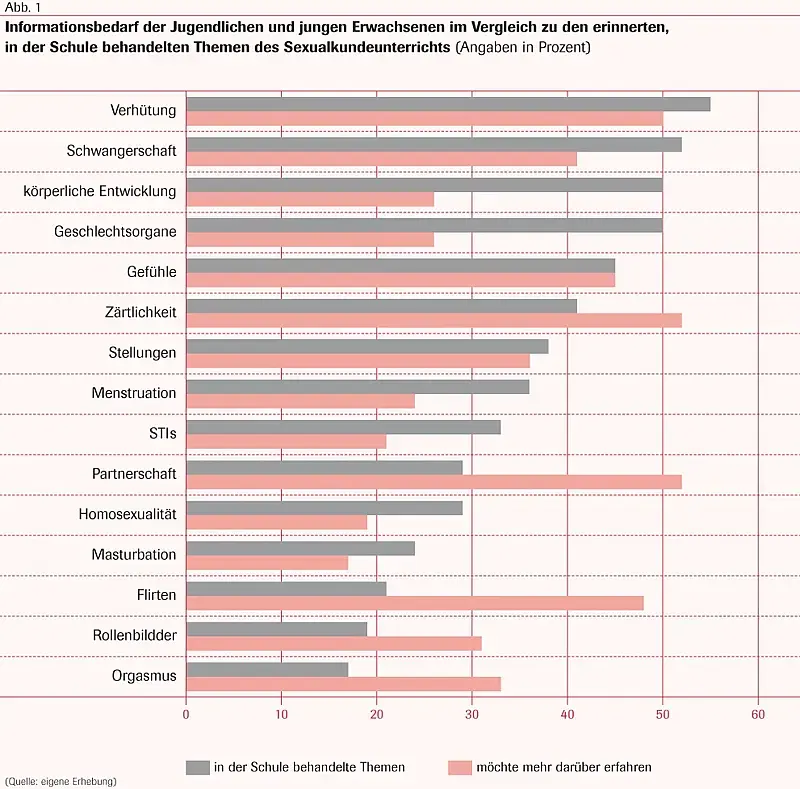 Abb. 1 Informationsbedarf der Jugendlichen und jungen Erwachsenen im Vergleich zu den erinnerten, in der Schule behandelten Themen des Sexualkundeunterrichts (Angaben in Prozent)