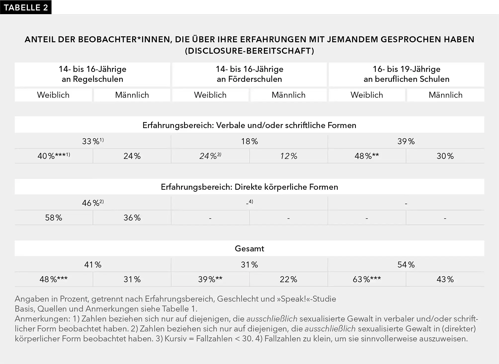 Tabelle 2 enthält den Anteil der Beobachter und Beobachterinnen, die über ihre Erfahrungen mit jemandem gesprochen haben in Prozent und getrennt nach Erfahrungsbereich, Geschlecht und der jeweiligen Speak! Studie. Sie zeigt für den Erfahrungsbereich verbale und/oder schriftliche Formen sexualisierter Gewalt, dass 33 % der 14- bis 16-Jährigen an Regelschulen, 18 % der 14- bis 16-Jährigen an Förderschulen und 39 % der 16- bis 19-Jährigen an Beruflichen Schulen über ihre Beobachtungen dieser Art von sexualisierter Gewalt mit jemandem gesprochen haben. Für den Erfahrungsbereich direkte körperliche Formen lauten die analogen Zahlen 46 % für die Regelschulen. Andere Angaben zu Erfahrungsbereichen und anderen Speak! Studien können aufgrund geringer Fallzahlen nicht gemacht werden, sind also in Tabelle 2 nicht enthalten. Darüber hinaus zeigt Tabelle 2 die Quoten zusammengefasst für alle Erfahrungsbereiche mit dem Ergebnis, dass 41 % der 14- bis 16-Jährigen an Regelschulen, 31 % der 14- bis 16-Jährigen an Förderschulen und 54 % der 16- bis 19-Jährigen an Beruflichen Schulen über ihre Beobachtungen mit jemandem gesprochen haben. Die Tabelle enthält darüber hinaus die getrennten Quoten für weibliche und männliche Befragte, auf die wir in der Beschreibung hier im Einzelnen nicht eingehen.