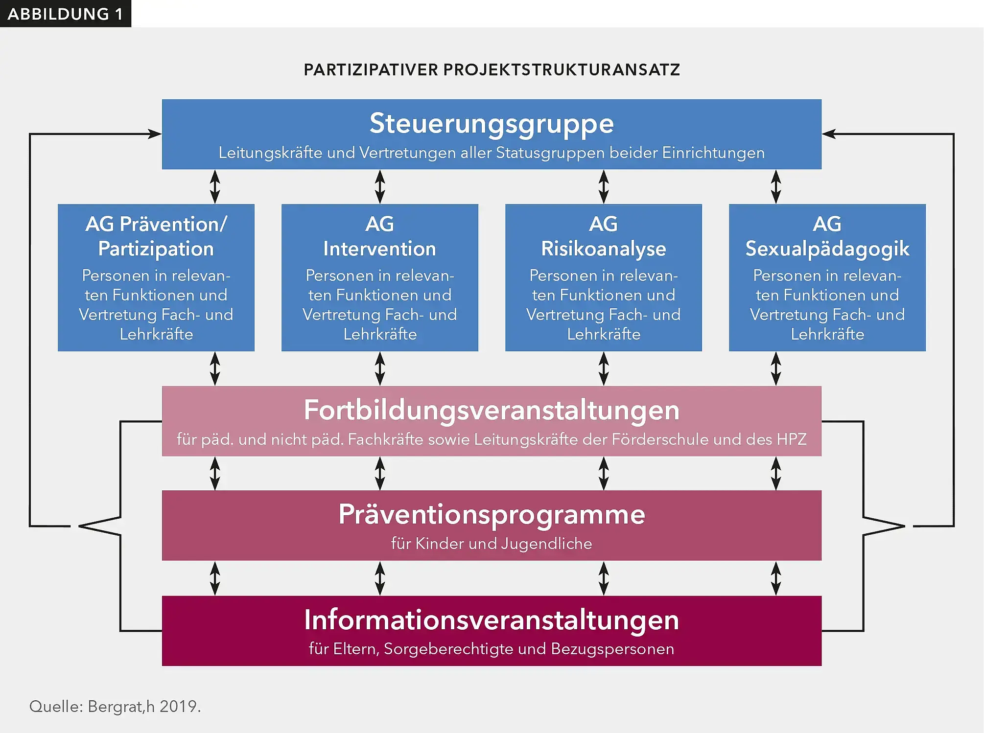 Alle Beteiligten, Leitung, Mitarbeitende, und Bewohner*innen sollen an Kommunikations- und Entscheidungspozessen beteiligt werden. Abbildung 1 illustriert diesen partizipativen Projektstrukturansatz.