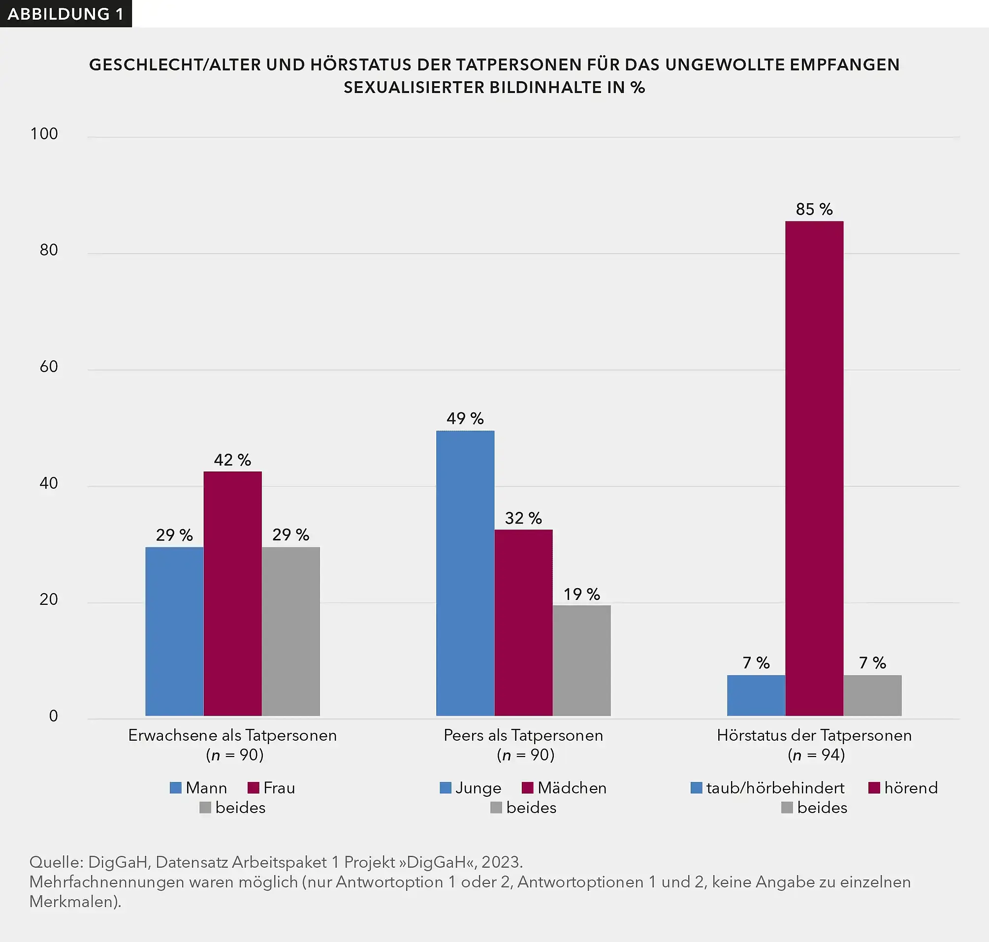 Die befragten Jugendlichen erhielten am häufigsten ungewollte sexualisierte Bildinhalte von erwachsenen Frauen und Jungen. In 42 % der Fälle waren erwachsene Frauen die Tatperson. In 49 % der Fälle waren Jungen die Tatperson. 85 % der Tatpersonen waren hörend.