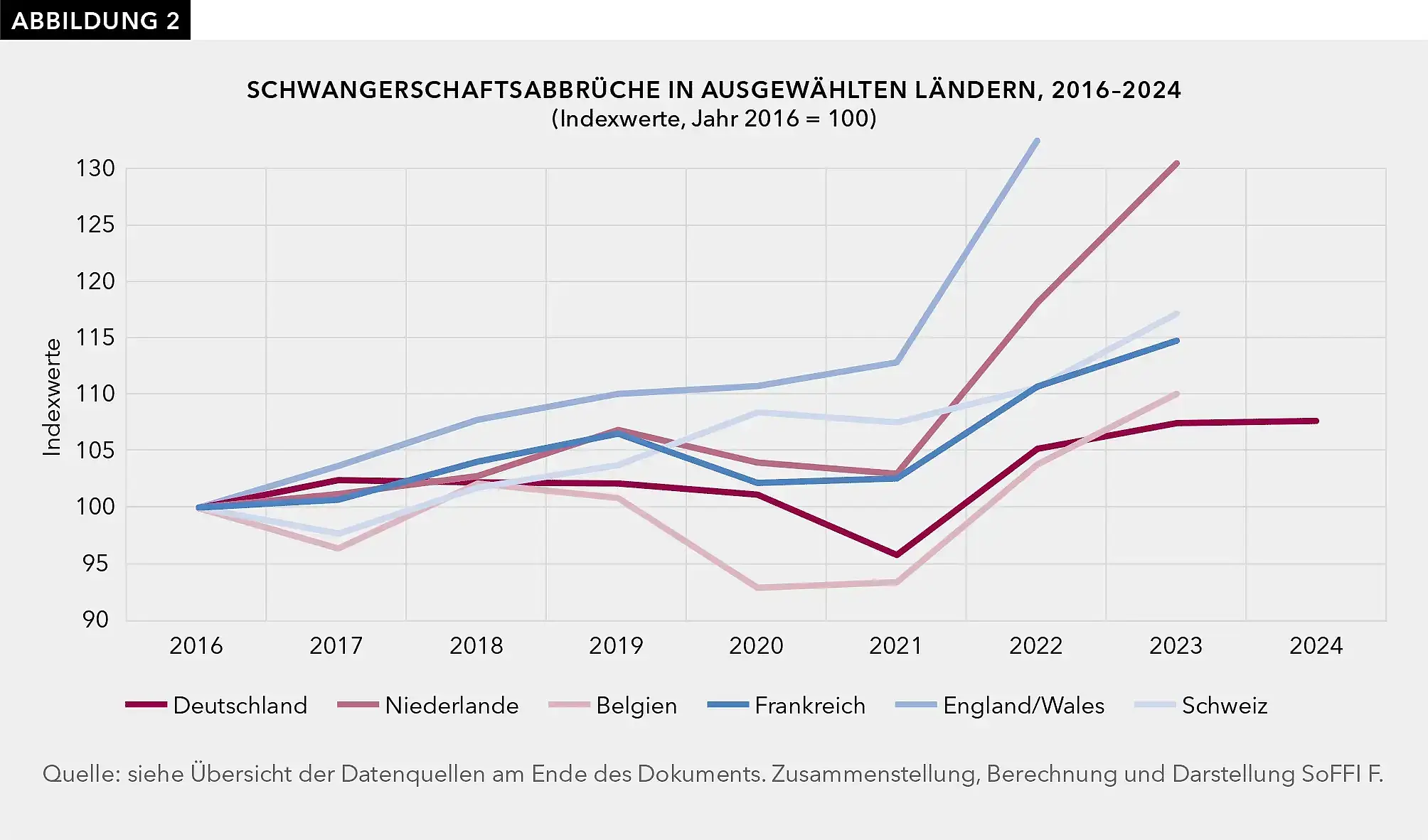 Die Abbildung zeigt mit einem Liniendiagramm die Entwicklung der Zahl der Schwangerschaftsabbrüche in den Ländern Deutschland, Niederlande, Belgien, Frankreich, England und Wales sowie der Schweiz von 2016 bis 2024. Ausgewiesen sind Indexwerte mit dem Basisjahr 2016. Die Grafik zeigt, dass in allen Ländern ab dem Jahr 2021 die Häufigkeit der Schwangerschaftsabbrüche stark ansteigt. Vor allem in England und Wales sowie in den Niederlanden ist der Anstieg deutlich höher als in Deutschland.