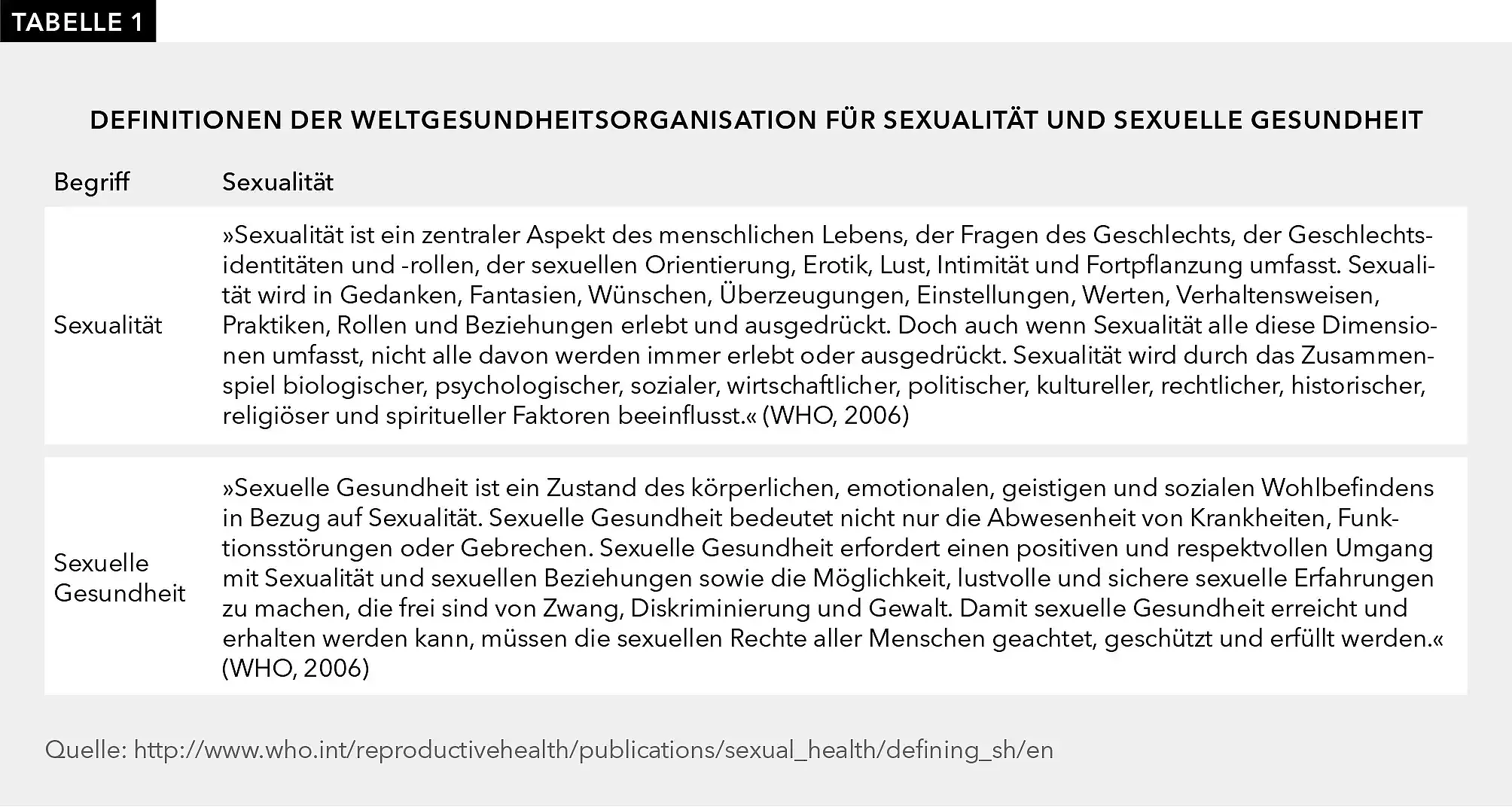 Tabelle 1 enthält zwei Definition der WHO zu den Begriffen Sexualität und sexuelle Gesundheit.