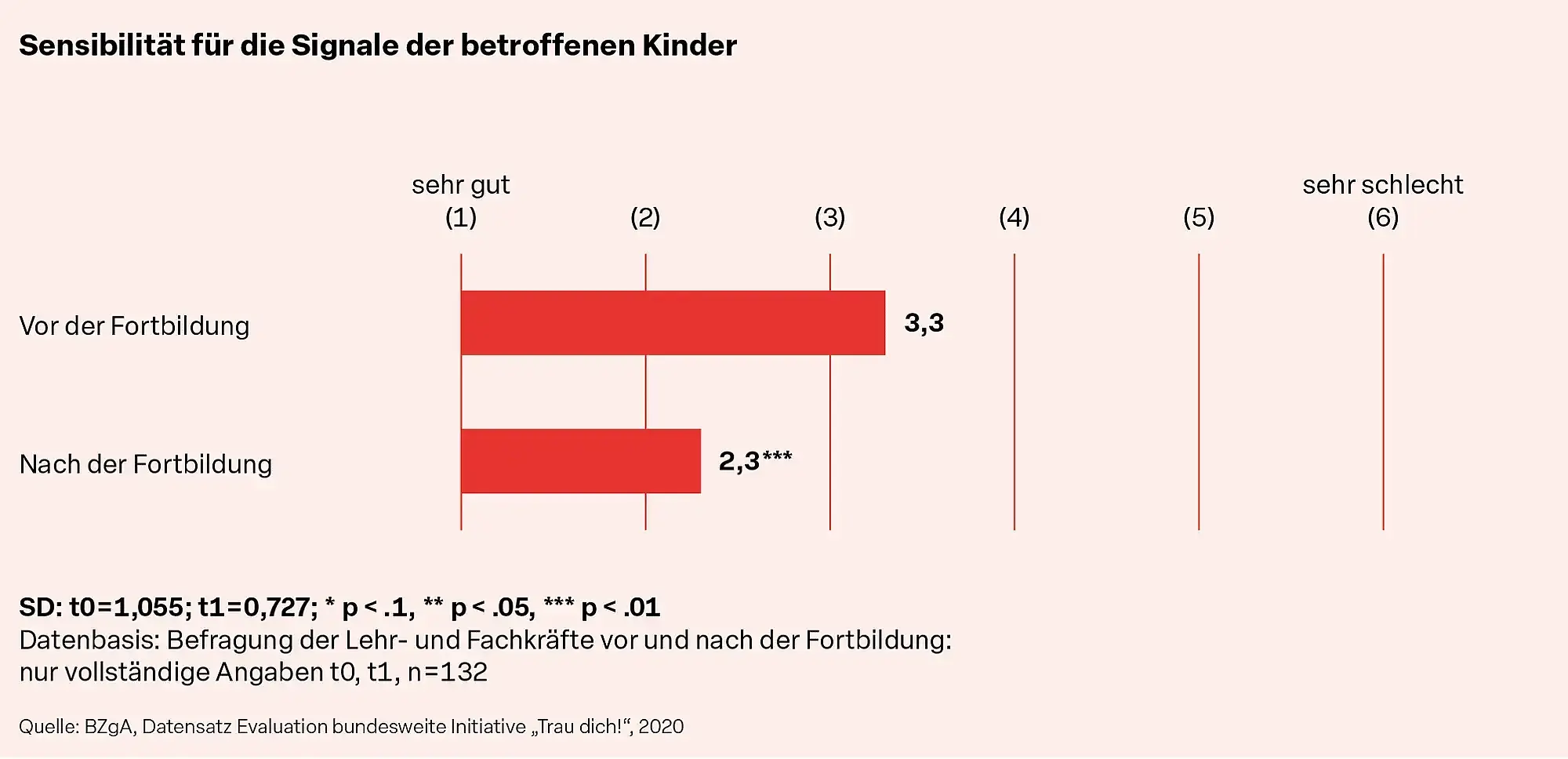 Abb. 4: Sensibilität für die Signale der betroffenen Kinder  SD: t0 = 1,055; t1 = 0,727; * p < .1, ** p < .05, *** p < .01 Datenbasis: Befragung der Lehr- und Fachkräfte vor und nach der Fortbildung:  nur vollständige Angaben t0, t1, n = 132  Quelle: BZgA, Datensatz Evaluation bundesweite Initiative „Trau dich!“, 2020