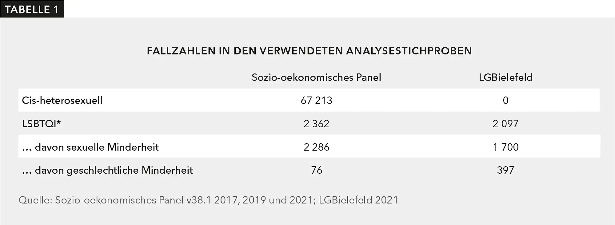 Abbildung 2 zeigt Balkendiagramme, die den Anteil der Menschen mit ärztlicher Diagnose für depressive Erkrankungen, Schlafstörungen und Ausgebrannt sein (Burnout) zwischen cis-heterosexuellen und LSBTQI*-Menschen vergleichen.