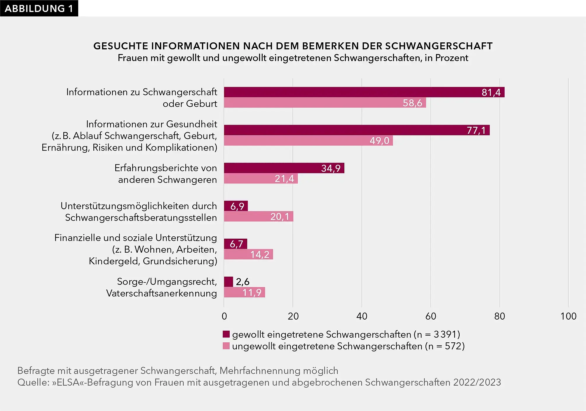 Gesuchte Informationen nach dem Bemerken der Schwangerschaft (Frauen mit gewollt und ungewollt eingetretenen Schwangerschaften, in Prozent) . Abgebildet ist ein Balkendiagramm, das angibt, welche Informationen Frauen mit gewollt eingetretenen Schwangerschaften und Frauen mit ungewollt eingetretenen Schwangerschaften nach dem Bemerken der Schwangerschaft suchen. „Informationen zu Schwangerschaft oder Geburt“ geben 81,4 % der Frauen mit gewollt eingetretenen und 58,6 % der Frauen mit ungewollt eingetretenen Schwangerschaften an. „Informationen zur Gesundheit, zum Beispiel Ablauf Schwangerschaft oder Geburt, Ernährung, Risiken und Komplikationen“ geben 77,1 % der Frauen mit gewollt eingetretenen und 49,0 % der Frauen mit ungewollt eingetretenen Schwangerschaften an. „Erfahrungsberichte von anderen Schwangeren“ geben 34,9 % der Frauen mit gewollt eingetretenen und 24,1 % der Frauen mit ungewollt eingetretenen Schwangerschaften an. „Unterstützungsmöglichkeiten durch Schwangerschaftsberatungsstellen“ geben 6,9 % der Frauen mit gewollt eingetretenen und 20,1 % der Frauen mit ungewollt eingetretenen Schwangerschaften an. „Finanzielle und soziale Unterstützung, zum Beispiel Wohnen, Arbeiten, Kindergeld, Grundsicherung“ geben 6,7 % der Frauen mit gewollt eingetretenen und 14,2 % der Frauen mit ungewollt eingetretenen Schwangerschaften an. „Sorge- / Umgangsrecht, Vaterschaftsanerkennung“ geben 2,6 % der Frauen mit gewollt eingetretenen und 11,9 % der Frauen mit ungewollt eingetretenen Schwangerschaften an. Geantwortet haben n = 3.391 Befragte mit gewollt eingetretener Schwangerschaft und n = 572 Befragte mit ungewollt eingetretener Schwangerschaft. Es sind Mehrfachnennungen möglich. Quelle: ELSA-Befragung von Frauen mit ausgetragenen und abgebrochenen Schwangerschaften 2022/2023