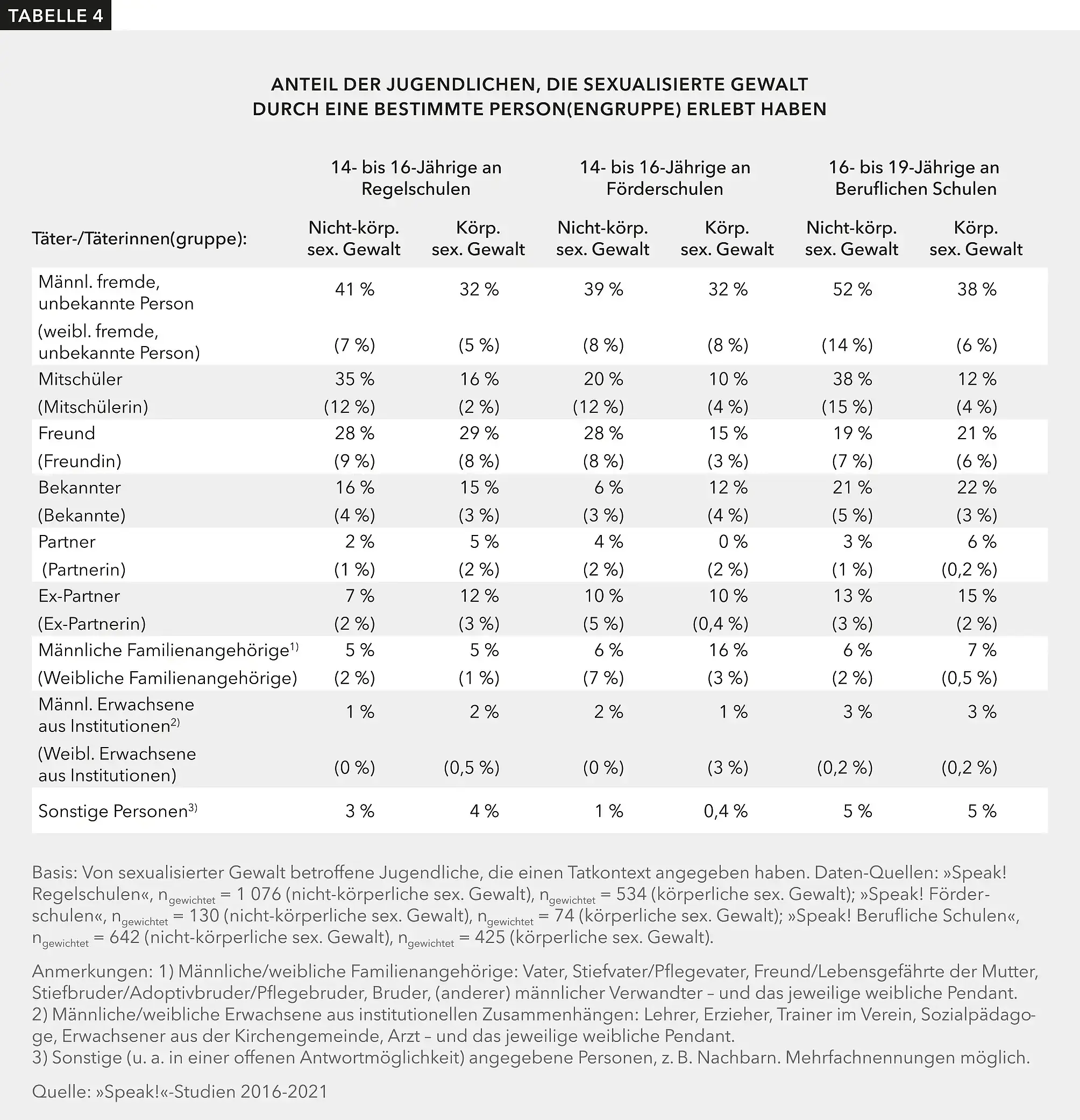 Tabelle 4 zeigt, durch welche Personen welche Formen sexualisierter Gewalt ausgeübt wurden und wie viele Jugendliche betroffen waren.