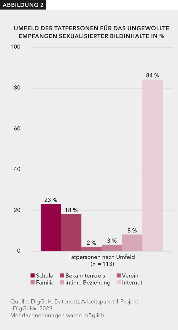 84 % der befragten Jugendlichen erhielten ungewollte sexualisierte Bildinhalten von Tatpersonen aus dem Internet. 23 % der Tatpersonen stammten aus der Schule. 18 % waren aus dem Bekanntenkreis bekannt.