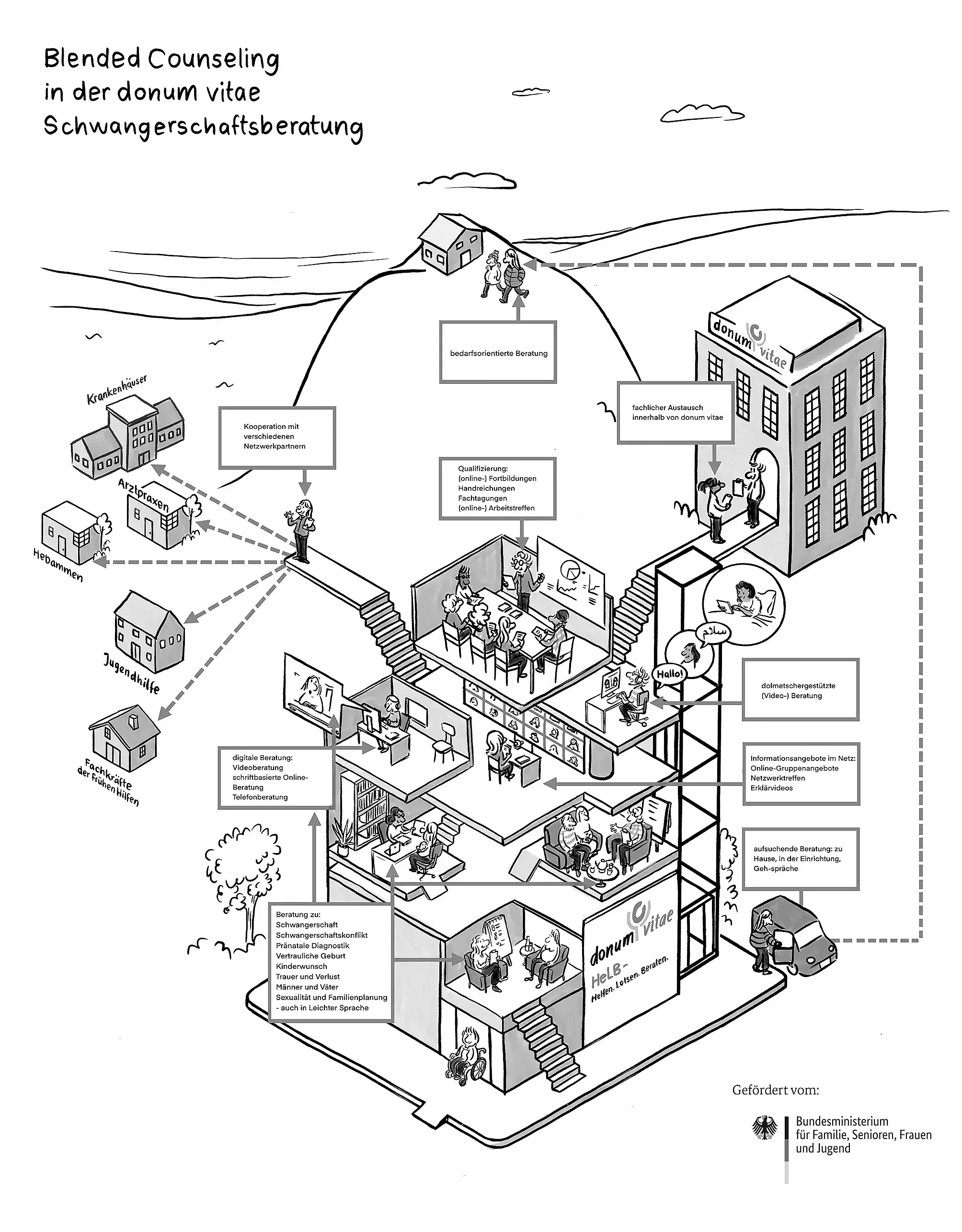 Das Modell eines Hauses gibt Einblick in die diversen Beratungsangebote und begleitenden Maßnahmen wie Qualifizierungen im Projekt und die Verbindung zu Kooperationspartnern wie Arztpraxen, Frühe Hilfen und Jugendhilfe.