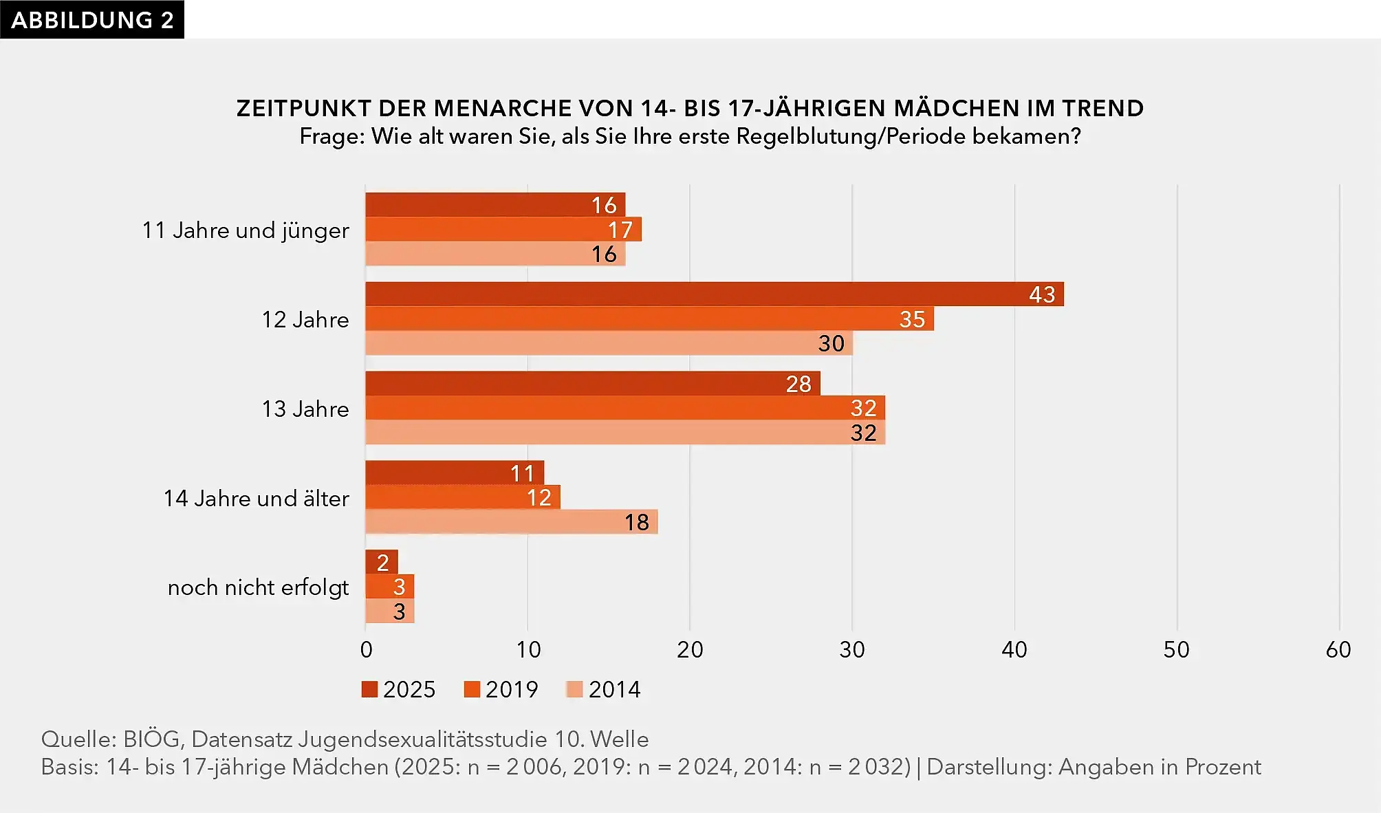Abbildung 2 zeigt mittels eines gruppierten Balkendiagramms die prozentuale Auswertung der Antworten auf die Frage: Wie alt waren Sie, als Sie Ihre erste Regelblutung/Periode bekamen? Unterschieden werden fünf Antwortkategorien (11 Jahre und jünger, 12 Jahre, 13 Jahre, 14 Jahre und älter, noch nicht erfolgt) zu drei Erhebungszeitpunkten: 2025, 2019, 2014.