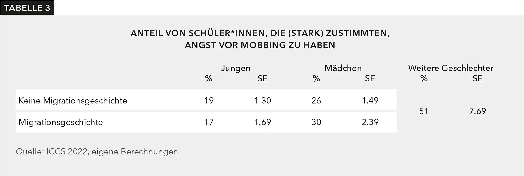 Anteil von Schüler*innen, die (stark) zustimmten, Angst vor Mobbing zu haben. Etwa die Hälfte der nichtbinären Schüler*innen berichten, Angst vor Mobbing zu haben.