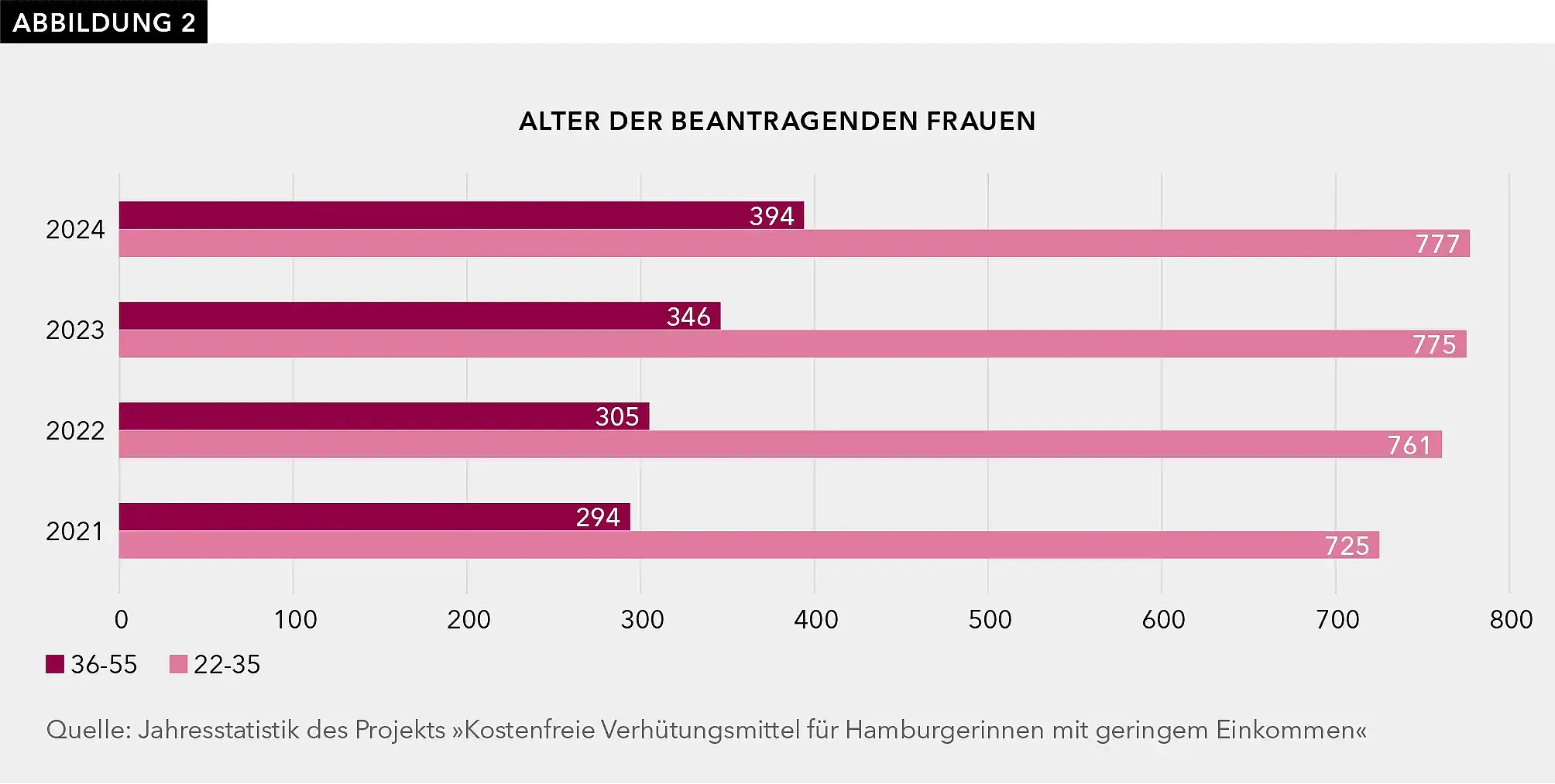 Etwa zwei Drittel der Antragstellerinnen für kostenfreie Verhütungsmittel sind Frauen zwischen 22 und 35 Jahren, ein Drittel entfällt auf Frauen zwischen 36 und 55 Jahren.
