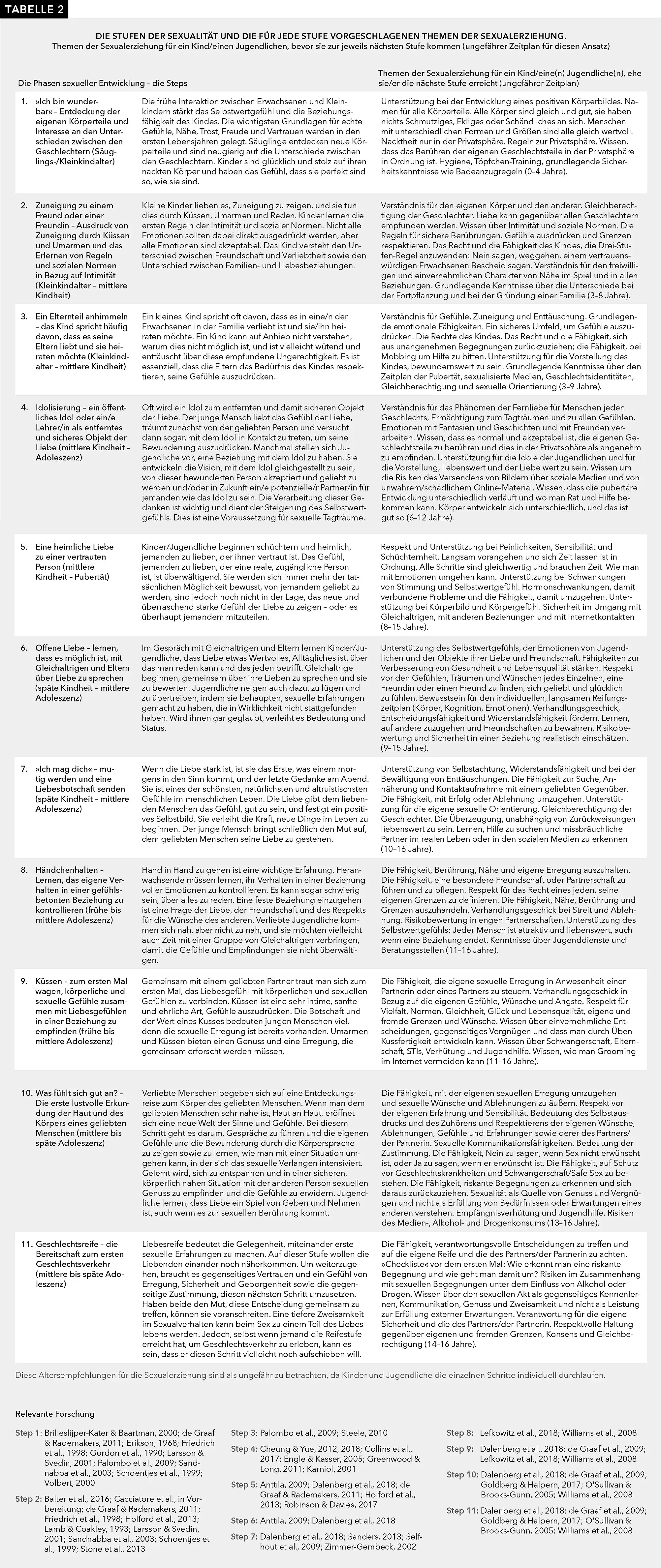 Tabelle 2 zeigt die „Steps of Sexuality“ in elf Schritten in der ersten Spalte. Die zweite Spalte zeigt dementsprechende Themen der Sexualerziehung für Kinder und Jugendliche. In der dritten Spalte sind Quellen/relevante Untersuchungen zum jeweiligen Thema gelistet.