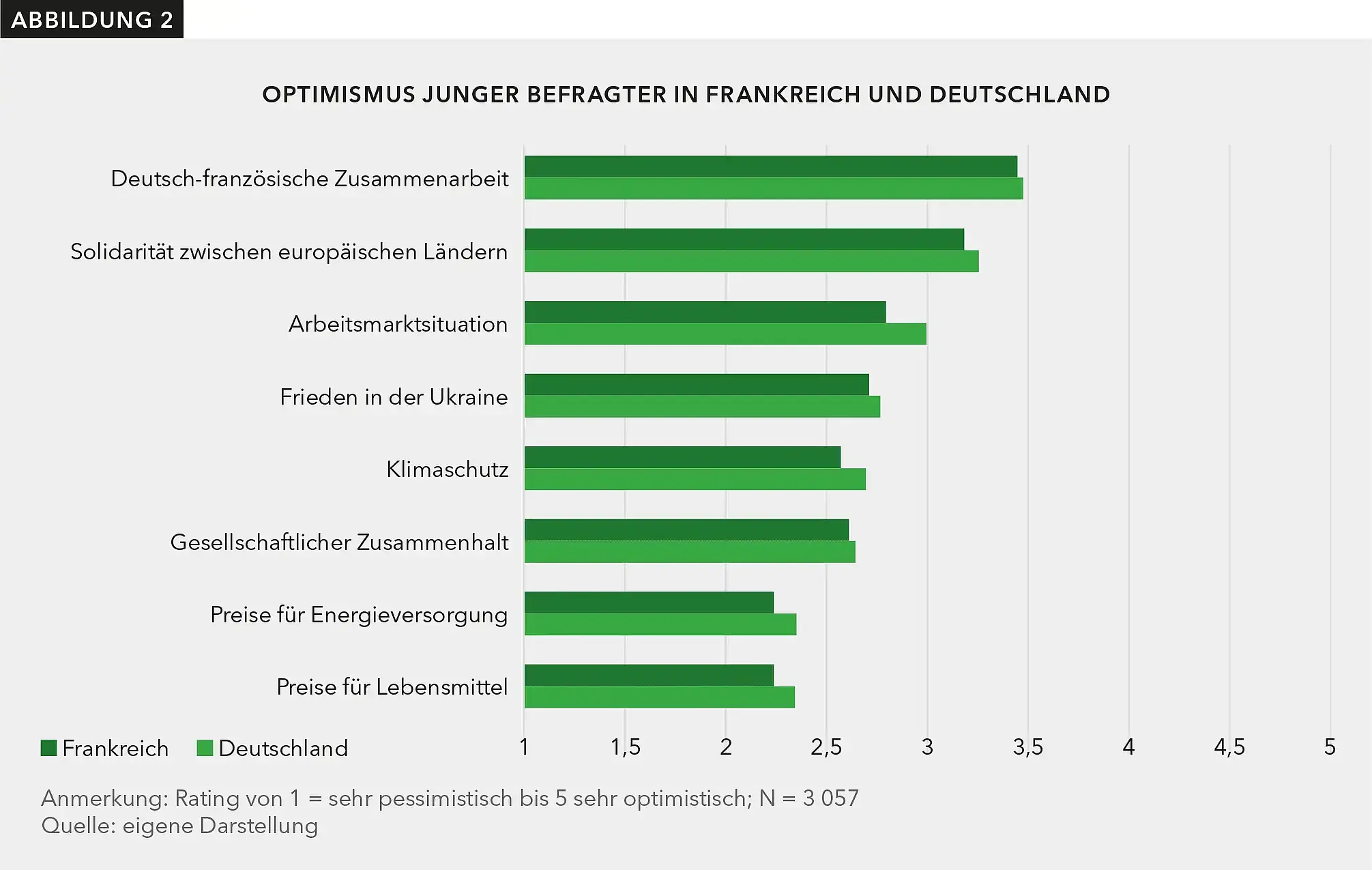 Thema Optimismus: In allen acht abgefragten Bereichen sind französische junge Menschen weniger optimistisch als deutsche. Am höchsten ist die beiderseitige Zuversicht in Bezug auf die deutsch-französische Zusammenarbeit, am geringsten bei den Preisen für Energieversorgung und Lebensmittel.