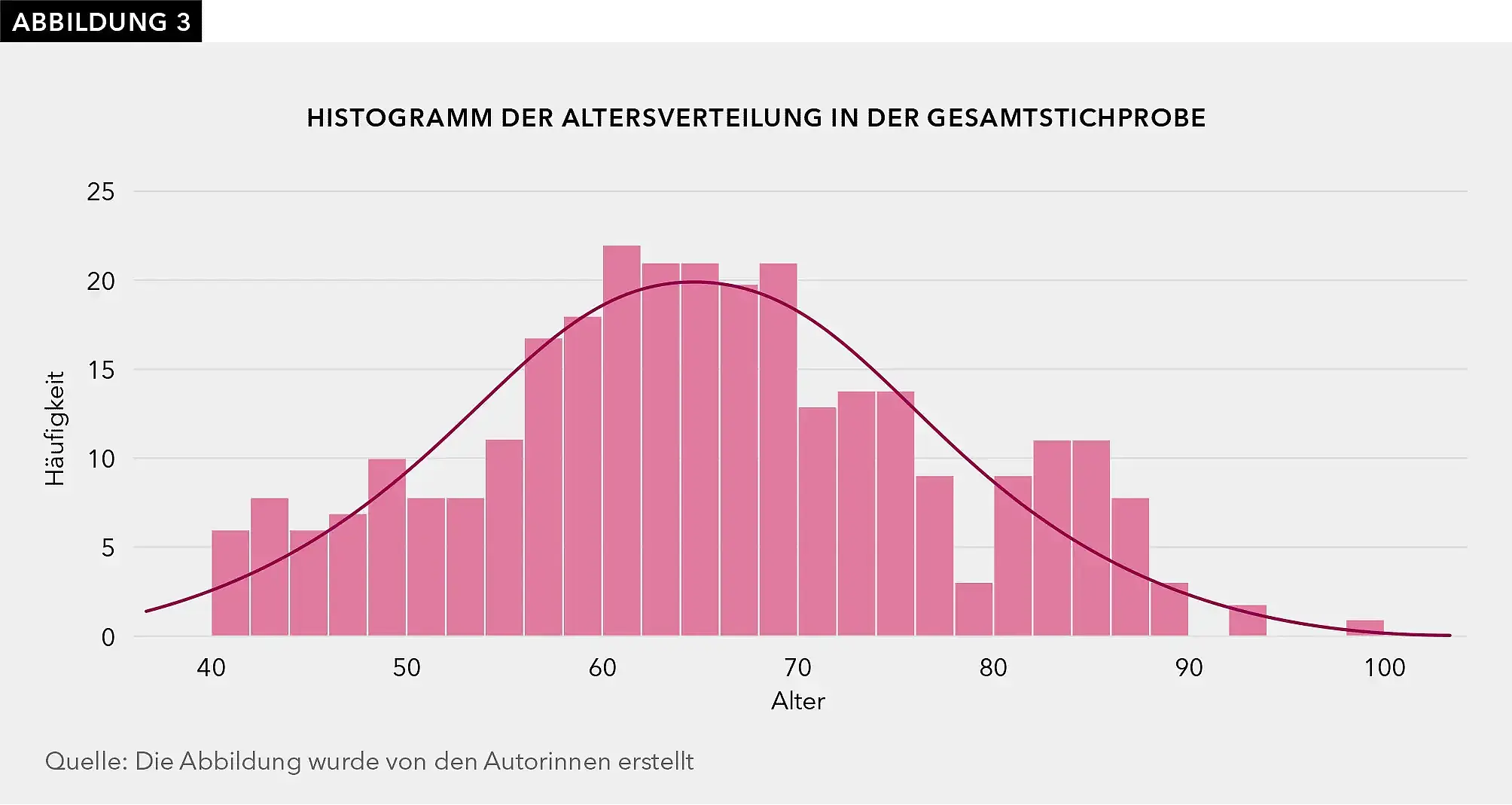 Abbildung 3 zeigt ein Histogramm der Altersverteilung der Gesamtstichprobe. Die zuvor beschriebenen Merkmale werden visuell veranschaulicht.