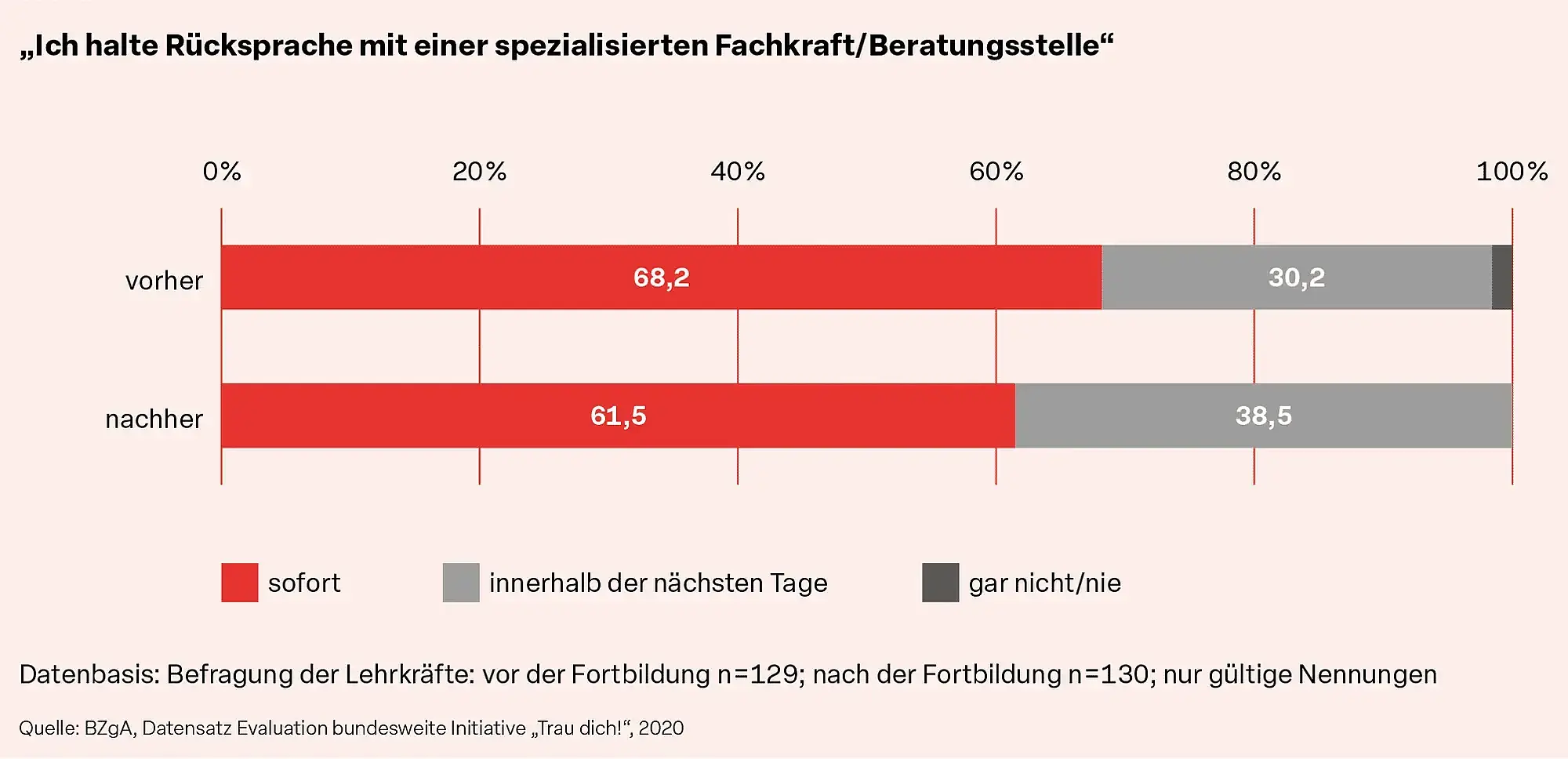 Abb. 8: „Ich halte Rücksprache mit einer spezialisierten Fachkraft/Beratungsstelle“  Datenbasis: Befragung der Lehrkräfte: vor der Fortbildung n = 129; nach der Fortbildung n = 130; nur gültige Nennungen  Quelle: BZgA, Datensatz Evaluation bundesweite Initiative „Trau dich!“, 2020