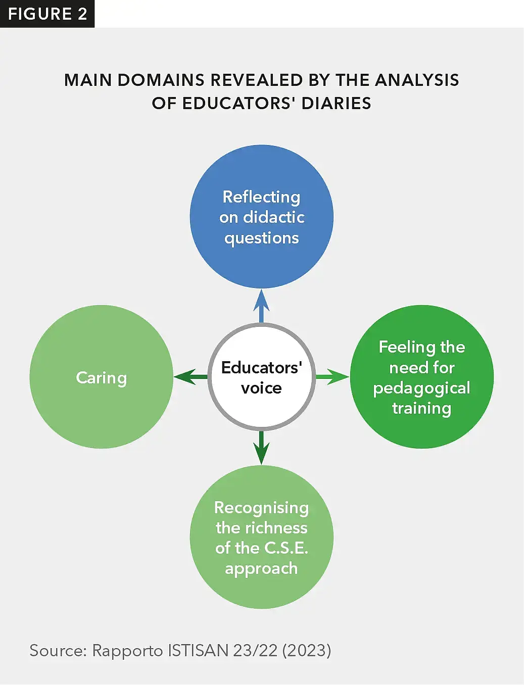 The diagram depicts a central circle labeled "Educators' voice" surrounded by four other circles in a cross formation. Each surrounding circle is connected to the central circle with arrows, indicating a bidirectional relationship. The labels for the surrounding circles are as follows: Top circle (blue): "Reflecting on didactic questions"; Right circle (light green): "Feeling the need of a pedagogical training"; Bottom circle (dark green): "Recognising the richness of the C.S.E. approach"; Left circle (green): "Caring"
