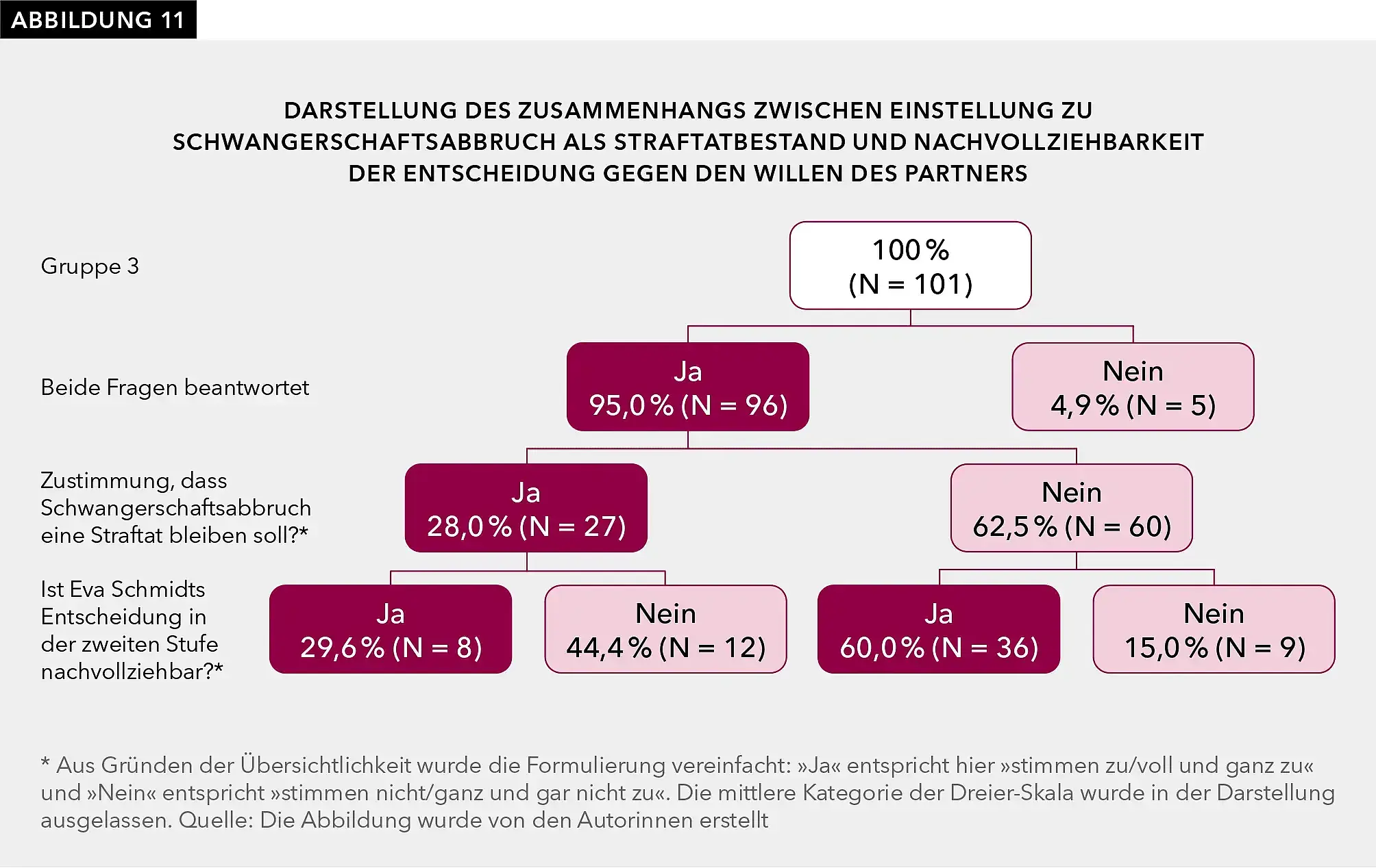 Abbildung 11 stellt das oben beschriebene Ergebnis visuell als Baumdiagramm dar. Dabei werden nicht nur Prozentzahlen, sondern auch die Personenanzahl genannt. Gruppe 3 besteht aus 101 Befragten. Davon haben 95 % (entspricht 96 der 101 Befragten) sowohl die Frage zur Straftatlichkeit von Schwangerschaftsabbrüchen als auch die Frage zur Nachvollziehbarkeit von Eva Schmidts Entscheidung in der zweiten Stufe der Vignette beantwortet. 28 % (entspricht 27 von diesen 96 Personen) stimmten der Straftatlichkeit zu, wobei 29,6 % (entspricht 8 dieser 27 Personen) dennoch die Entscheidung für einen Schwangerschaftsabbruch nachvollziehen konnten. 44,4 % dieser Gruppe (entspricht 12 der 27 Befragten) konnte die Entscheidung dagegen nicht nachvollziehen. 62,5 % (entspricht 60 der 96 Befragten) lehnten die Straftatlichkeit von Schwangerschaftsabbrüchen vollständig ab. Davon können 60 % (entspricht 36 dieser 60 Personen) die Entscheidung nachvollziehen, 15 % (entspricht 9 der 60 Befragten) können diese nicht nachvollziehen. Die mittlere Kategorie wurde in der Darstellung nicht berücksichtigt, um die Übersichtlichkeit zu wahren.
