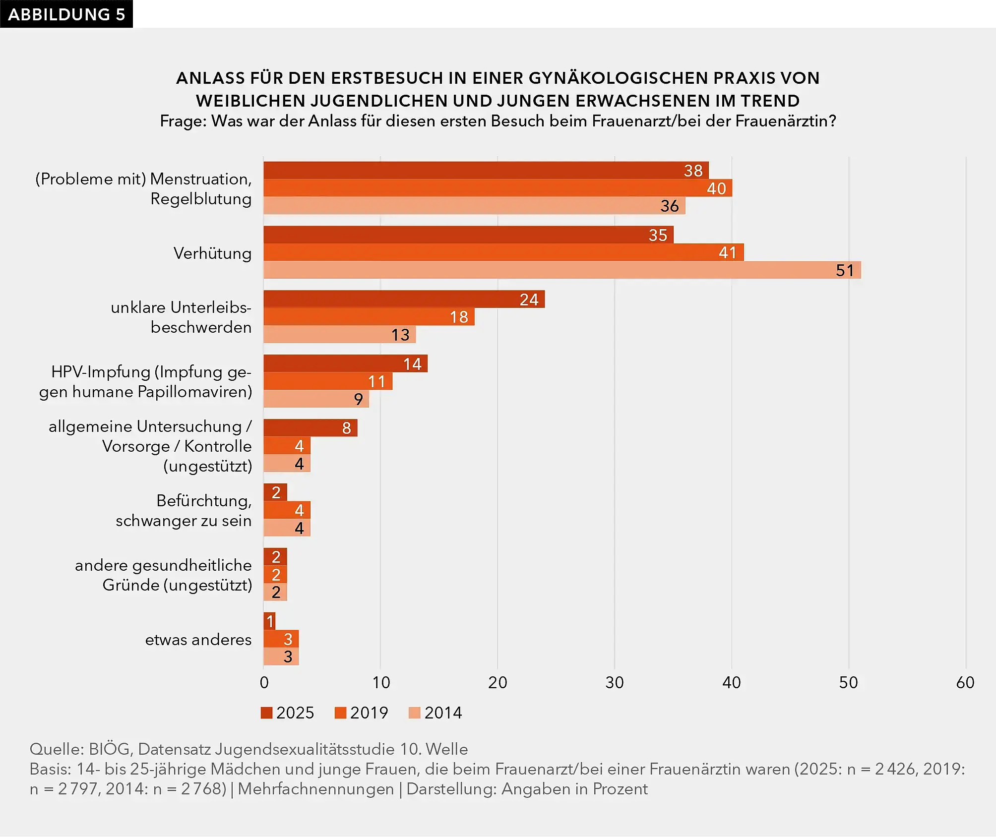 Abbildung 5 zeigt mittels eines gruppierten Balkendiagramms die prozentuale Auswertung der Antworten auf die Frage: Was war der Anlass für diesen ersten Besuch beim Frauenarzt/bei der Frauenärztin? Unterschieden werden acht Antwortkategorien ((Probleme mit) Menstruation, Regelblutung; Verhütung; unklare Unterleibsbeschwerden; HPV-Impfung (Impfung gegen humane Papillomaviren); allgemeine Untersuchung / Vorsorge / Kontrolle (ungestützt); Befürchtung, schwanger zu sein; andere gesundheitliche Gründe (ungestützt); etwas anderes) zu drei Erhebungszeitpunkten: 2025, 2019, 2014.  Mehrfachnennungen waren möglich. Basis: 14- bis 25-jährige Mädchen und junge Frauen, die beim Frauenarzt/bei einer Frauenärztin waren (2025: n = 2.426, 2019: n = 2.797, 2014: n = 2.768). Eine inhaltliche Erläuterung der Grafik ist im begleitenden Fließtext enthalten. Quelle: BIÖG, Datensatz „Jugendsexualitätsstudie 10. Welle“, Befragungen 2025, 2019, 2014