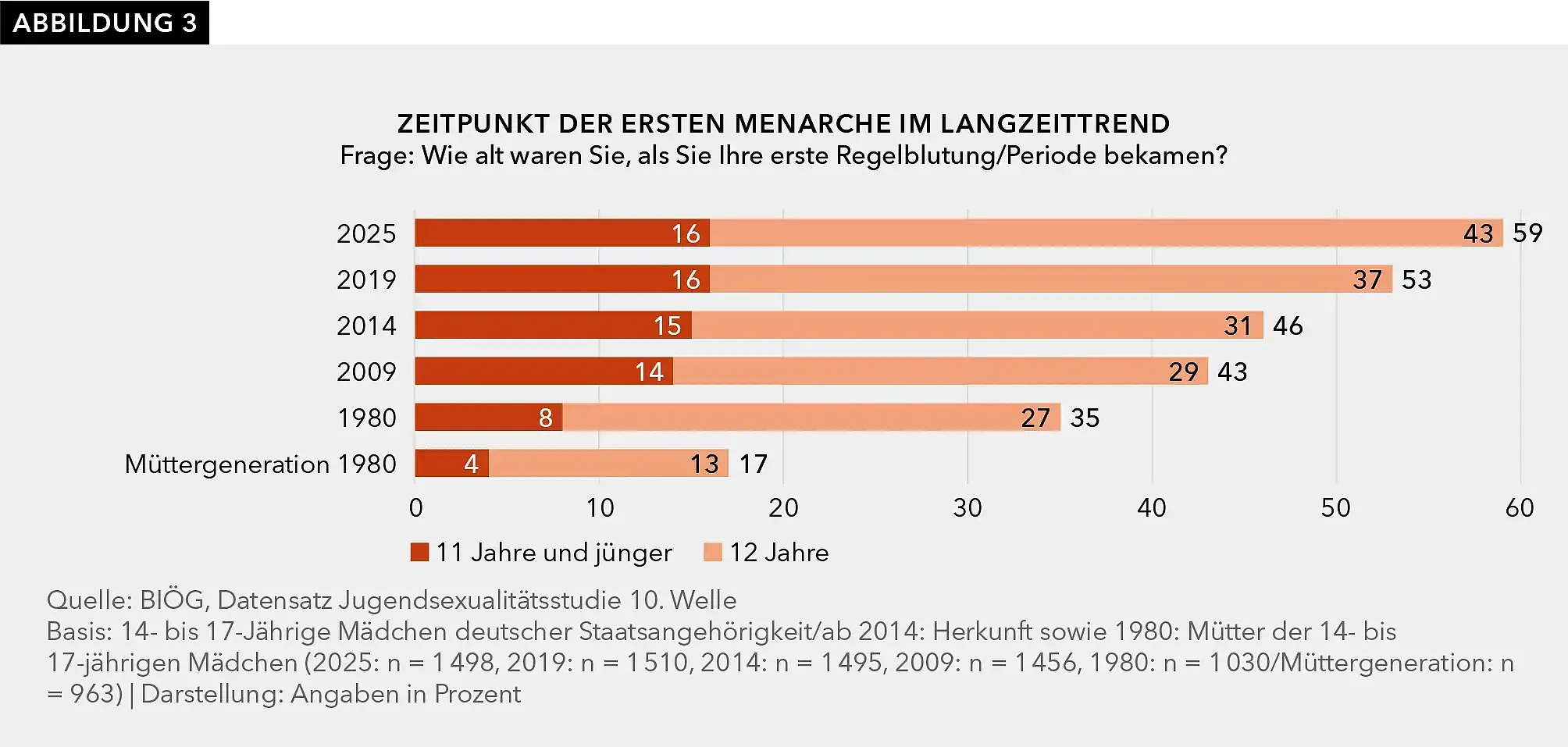 Abbildung 3 zeigt mittels eines gestapelten Balkendiagramms die prozentuale Auswertung der Antworten auf die Frage: Wie alt waren Sie, als Sie Ihre erste Regelblutung/Periode bekamen? Unterschieden werden zwei Antwortkategorien (11 Jahre und jünger, 12 Jahre) zu fünf Erhebungszeitpunkten: 2025, 2019, 2014, 2009, 1980. Basis: 14- bis 17-Jährige Mädchen deutscher Staatsangehörigkeit/ab 2014: Herkunft sowie 1980: Mütter der 14- bis 17-jährigen Mädchen (2025: n = 1.498, 2019: n = 1.510, 2014: n = 1.495, 2009: n = 1.456, 1980: n = 1.030/Müttergeneration: n = 963). Eine inhaltliche Erläuterung der Grafik ist im begleitenden Fließtext enthalten. Quelle: BIÖG, Datensatz „Jugendsexualitätsstudie 10. Welle“, Befragungen 2025, 2019, 2014, 2009, 1980