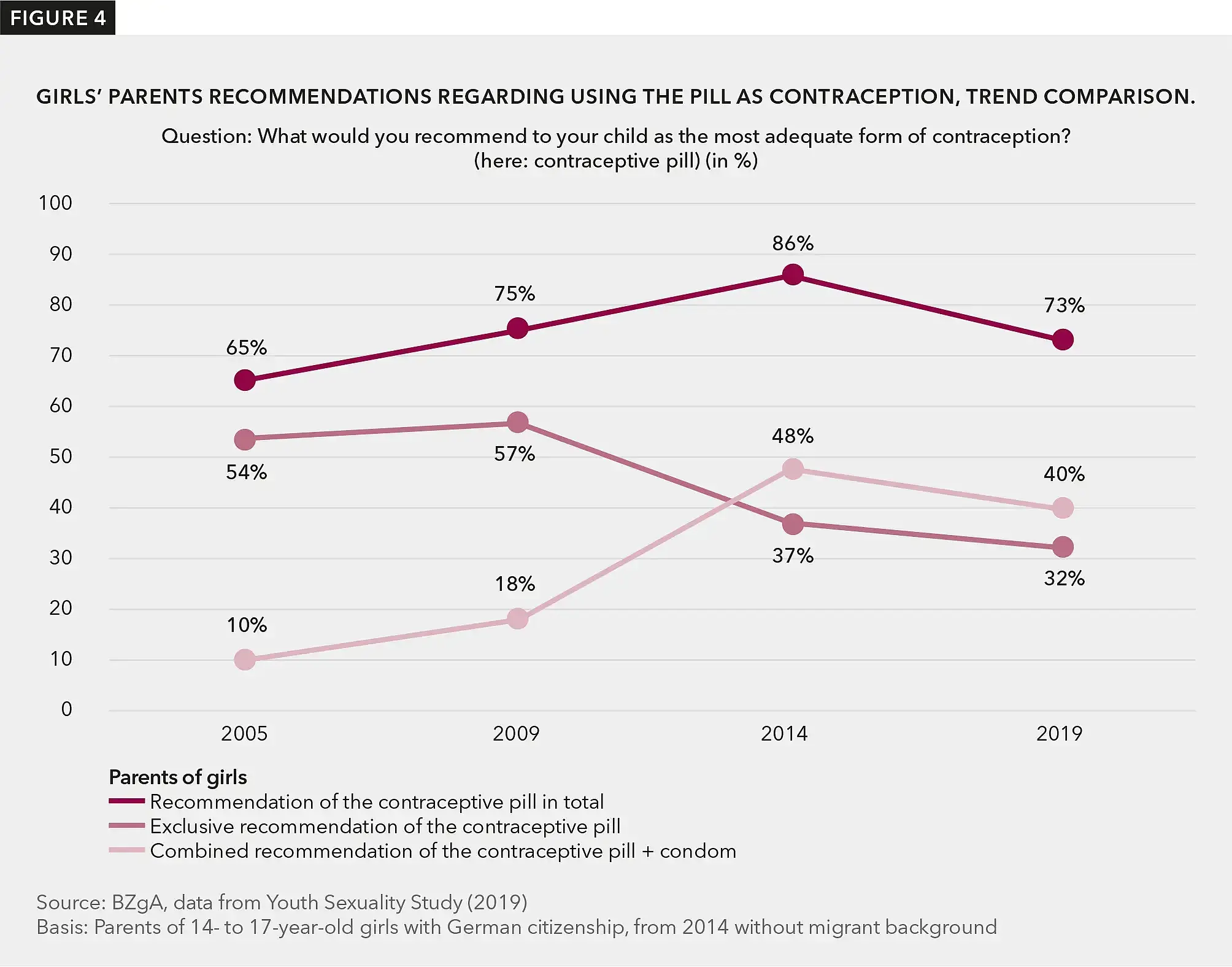 Figure 4 shows that in the long-term trend, parents of girls are less likely to advise the pill alone and are increasingly recommending combined use of the pill and condoms
