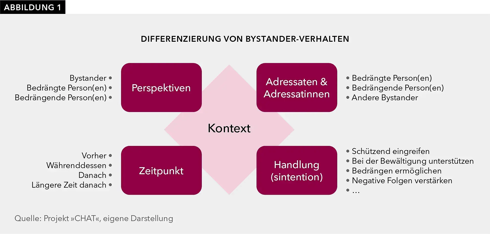 Abbildung 1 fasst das zuvor Gesagte zusammen: Bei der Beschreibung von Bystander-Verhalten kann differenziert werden zwischen Perspektiven, Adressaten und Adressatinnen, Zeitpunkt und Handlung(sintention) vor dem Hintergrund des jeweiligen Kontexts.