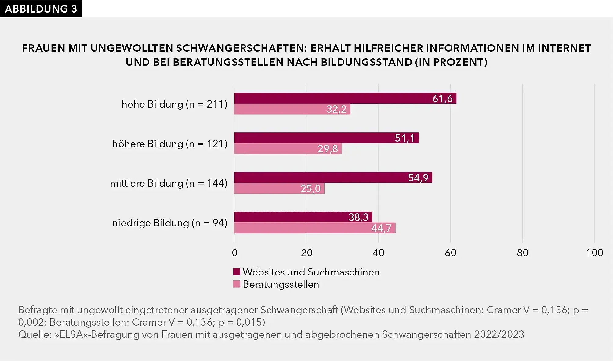 Erhalt hilfreicher Informationen im Internet und bei Beratungsstellen von Frauen mit ungewollt eingetretenen Schwangerschaften nach Bildungsstand (in Prozent) Abgebildet ist ein Balkendiagramm, das angibt, mit welcher Häufigkeit Frauen mit ungewollt eingetretenen Schwangerschaften hilfreiche Informationen im Internet (Webseiten und Suchmaschinen) und bei Beratungsstellen finden. Das Diagramm enthält Angaben für vier Bildungsgruppen: Frauen mit hoher Bildung, Frauen mit höherer Bildung, Frauen mit mittlerer Bildung und Frauen mit niedriger Bildung. Von den Frauen mit hoher Bildung geben 61,6 % Webseiten und Suchmaschinen an, 32,2 % geben Beratungsstellen an. Es haben n = 211 Befragte geantwortet. Von den Frauen mit höherer Bildung geben 52,1 % Webseiten und Suchmaschinen an, 29,8 % geben Beratungsstellen an. Es haben n = 121 Befragte geantwortet. Von den Frauen mit mittlerer Bildung geben 54,9 % Webseiten und Suchmaschinen an, 25,0 % geben Beratungsstellen an. Es haben n = 144 Befragte geantwortet. Von den Frauen mit niedriger Bildung geben 38,3 % Webseiten und Suchmaschinen an, 44,7 % geben Beratungsstellen an. Es haben n = 94 Befragte geantwortet. Es liegen signifikante Unterschiede zwischen den Bildungsgruppen vor. Webseiten und Suchmaschinen: Cramer V = 0,136; p=0,002; Beratungsstellen: Cramer V = 0,136; p=0,015. Quelle: ELSA-Befragung von Frauen mit ausgetragenen und abgebrochenen Schwangerschaften 2022/2023.