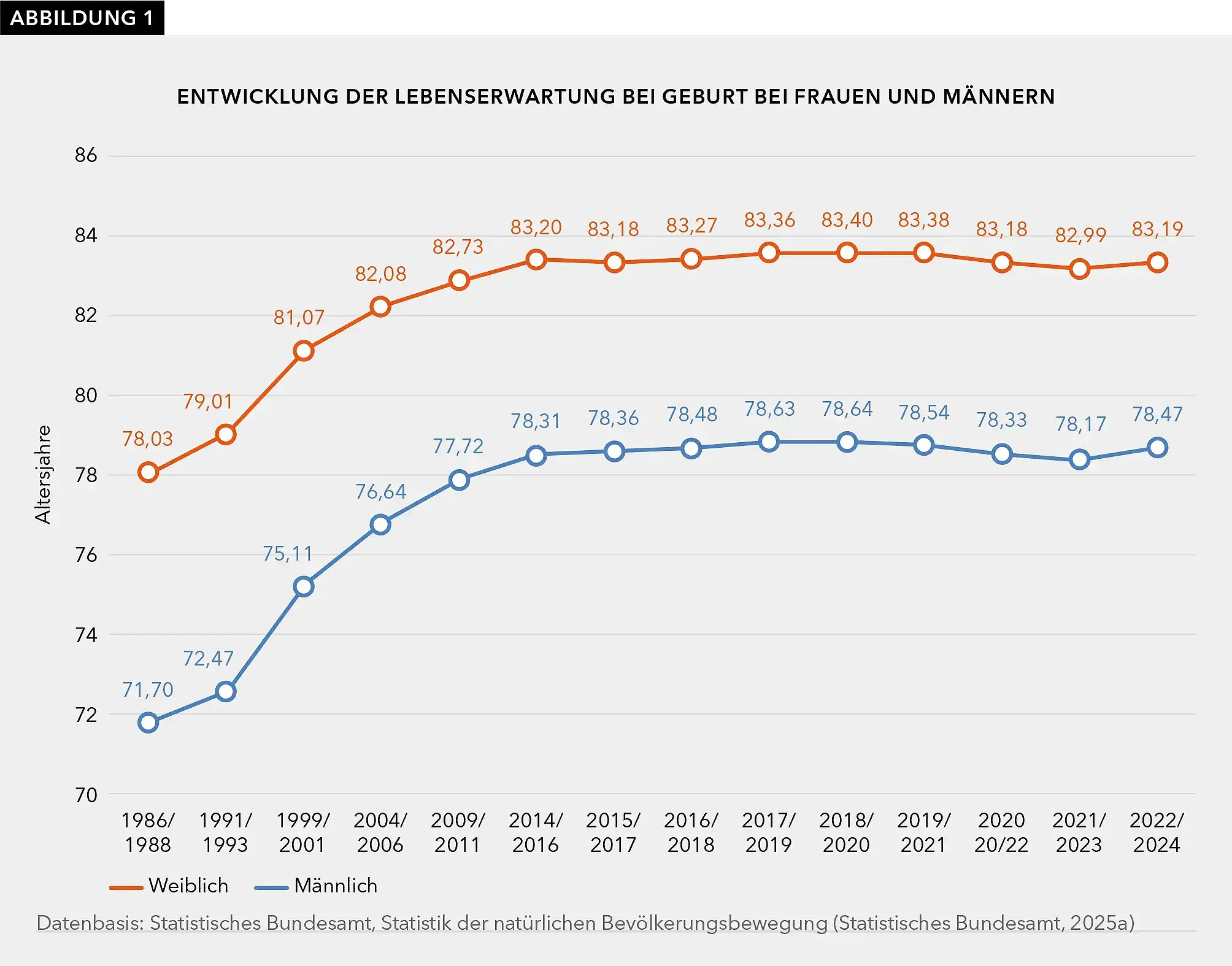 Die Abbildung zeigt den Anstieg der Lebenserwartung bei Geburt bei Männern und Frauen von 78,03 Jahren 1986/1988 auf 83,19 Jahre 2022/2024 bei Frauen und von 71,7 Jahren 1986/1988 auf 78,47 Jahre 2022/2024 bei Männern. Die Kurve verläuft erst etwas steiler und flacht dann ab.