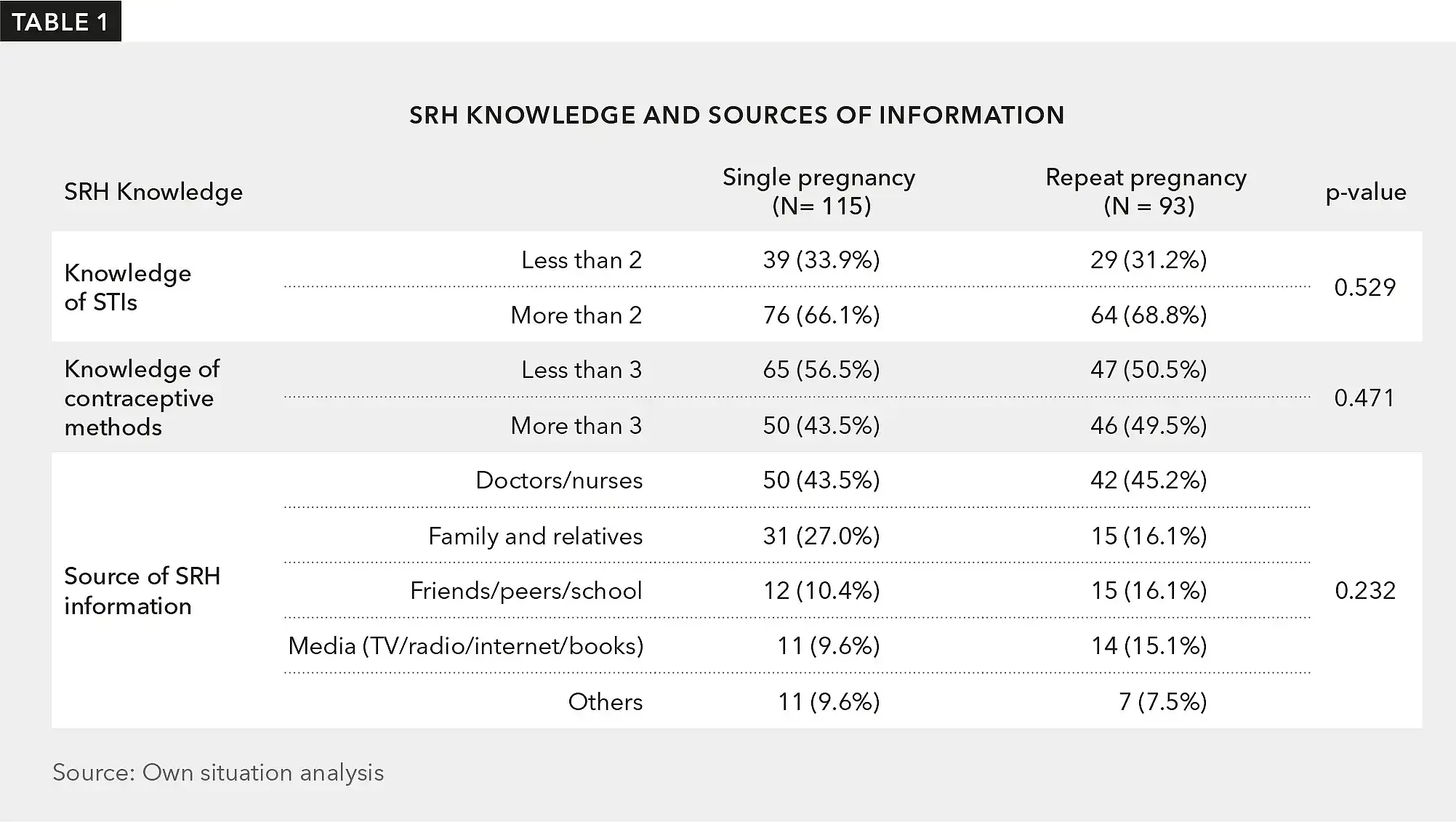 The knowledge and sources of SRH information are described in Table 1.