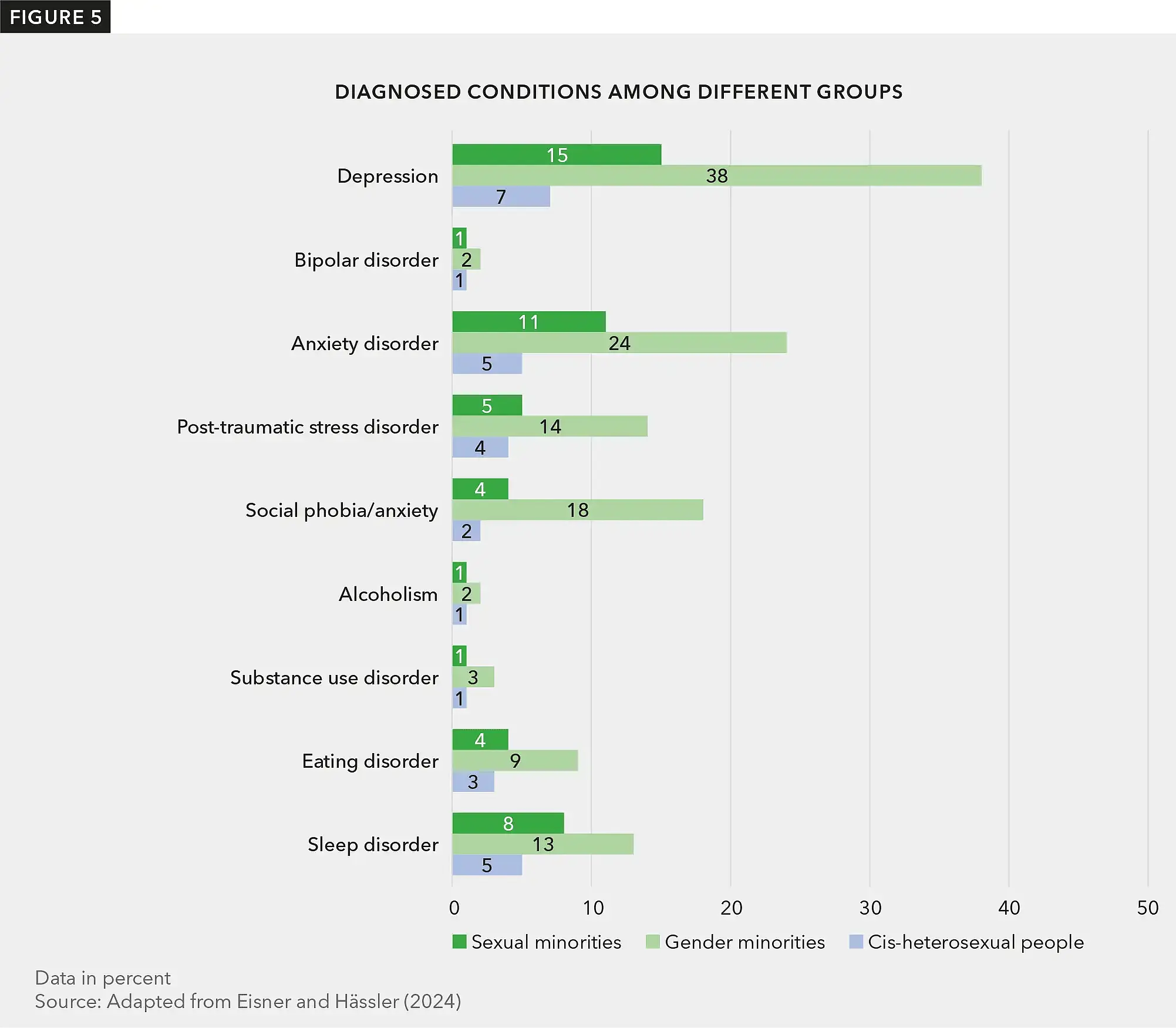 Chart with horizontal bars showing the percentage of LGBTQ+ people from the Swiss LGBTIQ+ Panel who have had a diagnosed condition, such as depression, bipolar disorder, anxiety disorder, post-traumatic stress disorder, social phobia/anxiety, alcoholism, substance use disorder, eating disorder, and sleep disorder. LGBTIQ+ participants, particularly those who identify as trans, non-binary, or intersex (i.e. gender minority members), are more likely to have been diagnosed with various conditions. This trend is especially pronounced for conditions like depression, anxiety disorders, and social phobia.