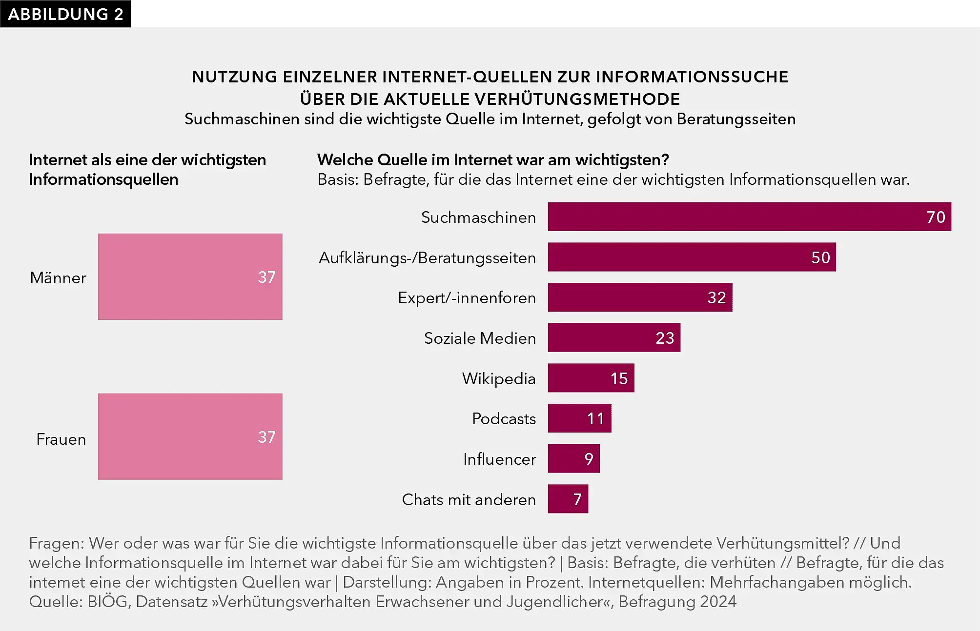 Abbildung 2 zeigt, welche Internet-Quellen zur Informationssuche über die aktuell verwendete Verhütungsmethode genutzt werden. Mit 70 % waren Suchmaschinen die wichtigste Informationsquelle, gefolgt von Aufklärungs- und Beratungsseiten (50 %) und Expertenforen (32 %). Für Frauen und Männer war das Internet als Quelle mit 37 % gleich wichtig.