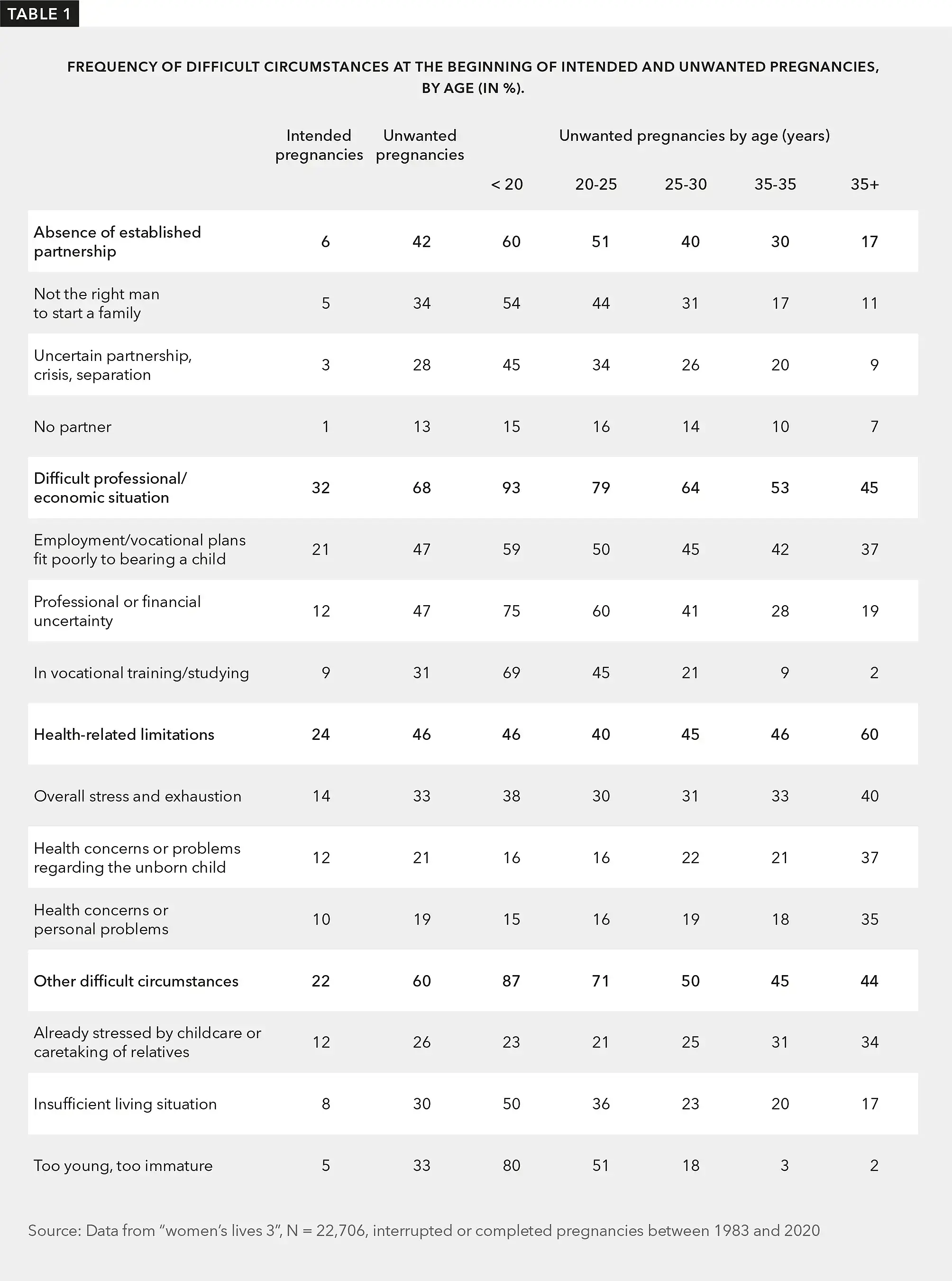 Table 1 shows that unwanted pregnant women are significantly more likely to be in difficult life situations than women who became pregnant intentionally. The first and second columns of the table compare women who became pregnant intentionally with women who became pregnant unwantedly. The rows of the table list 12 different difficult life situations, which are summarized into four areas of life.  The first difficult area of life listed refers to the lack of a consolidated partnership. The second area of life shown is difficult professional or financial situations. The third area of life shown relates to health-related restrictions. Other difficult life circumstances are summarized in a fourth area.  For unwanted pregnancies, the table also shows the frequency of difficult life circumstances according to age at the onset of the unwanted pregnancy. This shows that over 50% of unwanted pregnant women under the age of 25 are not in a consolidated partnership and 80% or more are in a difficult professional or financial situation. Other living conditions are also very common among unwanted pregnant women under 25 (over 70 %). In contrast, health-related restrictions are more common than average among older unwanted pregnant women. 60% of unwanted pregnant women aged 35 and over mention health-related restrictions or concerns. 