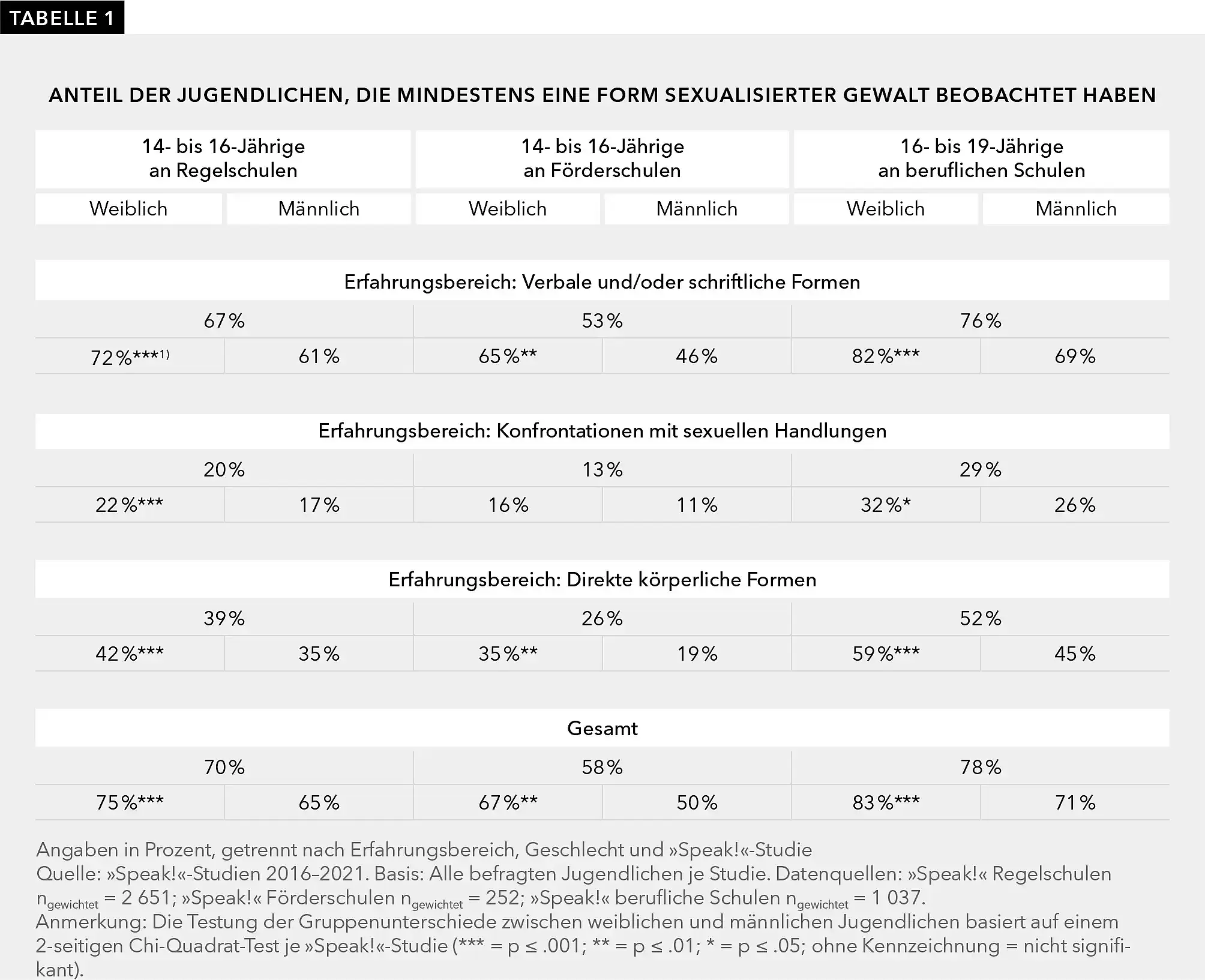 Tabelle 1 enthält den Anteil der Jugendlichen, die mindestens eine Form sexualisierter Gewalt beobachtet haben und zwar in Prozent und getrennt nach Erfahrungsbereich, Geschlecht und der jeweiligen Speak! Studie. Sie zeigt für den Erfahrungsbereich verbale und/oder schriftliche Formen sexualisierter Gewalt, dass 67 % der 14- bis 16-Jährigen an Regelschulen, 53 % der 14- bis 16-Jährigen an Förderschulen und 76 % der 16- bis 19-Jährigen an Beruflichen Schulen diese Art von sexualisierter Gewalt bereits mindestens einmal beobachtet haben. Für den Erfahrungsbereich Konfrontationen mit sexuellen Handlungen lauten die analogen Zahlen für die Regelschulen 20 %, für die Förderschulen 13 % und für die Beruflichen Schulen 29 %.  Für den Erfahrungsbereich direkte körperliche Formen lauten die analogen Zahlen 39 % für die Regelschulen, 26 % für die Förderschulen und 52 % für die  Beruflichen Schulen. Darüber hinaus zeigt Tabelle 1 die Quoten zusammengefasst für alle Erfahrungsbereiche mit dem Ergebnis, dass 70 % der 14- bis 16-Jährigen an Regelschulen, 58 % der 14- bis 16-Jährigen an Förderschulen und 78 % der 16- bis 19-Jährigen an Beruflichen Schulen bereits mindestens einmal eine Form sexualisierter Gewalt beobachtet haben. Die Tabelle enthält darüber hinaus die getrennten Quoten für weibliche und männliche Befragte, auf die wir in der Beschreibung hier im Einzelnen nicht eingehen.