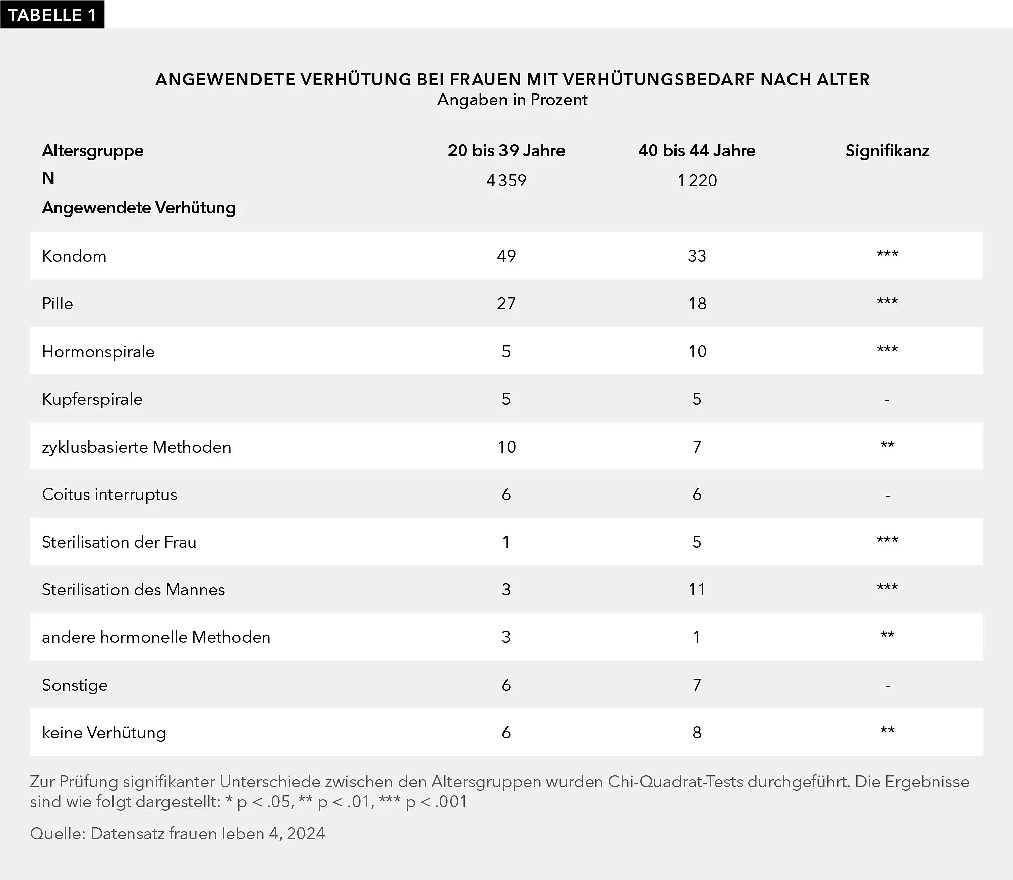 Tabelle 1 zeigt die angewendeten Verhütungsmethoden von Frauen mit Verhütungsbedarf im Alter von 20 bis 39 Jahren (n = 4.359) und 40 bis 44 Jahren (n = 1.220); Angaben in Prozent. Das Kondom wird von 49 % der 20- bis 39-Jährigen und 33 % der 40- bis 44-Jährigen verwendet. Die Pille nutzen 27 % der jüngeren und 18 % der älteren Gruppe. Die Hormonspirale wenden 5 % der 20- bis 39-Jährigen und 10 % der 40- bis 44-Jährigen an. Die Kupferspirale nutzen jeweils 5 % beider Gruppen. Zyklusbasierte Methoden wenden 10 % der jüngeren und 7 % der älteren Frauen an. Coitus Interruptus geben jeweils 6 % beider Gruppen an. Die Sterilisation der Frau betrifft 1 % der 20- bis 39-Jährigen und 5 % der 40- bis 44-Jährigen. Die Sterilisation des Mannes geben 3 % der jüngeren und 11 % der älteren Gruppe an. Andere hormonelle Methoden nutzen 3 % der jüngeren und 1 % der älteren Frauen. Sonstige Methoden wenden 6 % der jüngeren und 7 % der älteren Gruppe an. Keine Verhütung geben 6 % der 20- bis 39-Jährigen und 8 % der 40- bis 44-Jährigen an. Quelle: Datensatz frauen leben 4, 2024