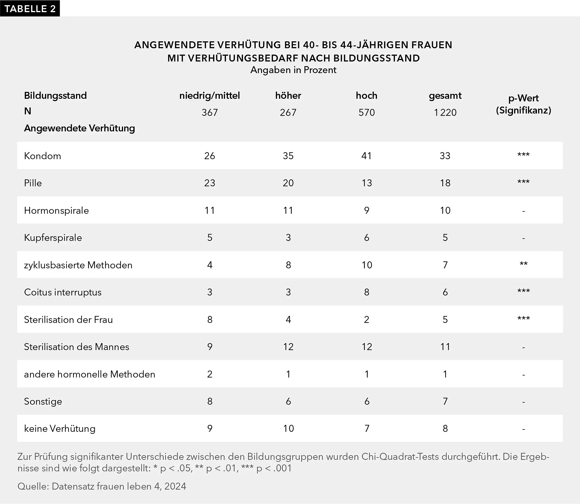 Tabelle 2 zeigt die angewendeten Verhütungsmethoden von 40- bis 44-jährigen Frauen mit Verhütungsbedarf nach Bildungsstand (niedrig/mittel: n = 367; höher: n = 267; hoch: n = 570; gesamt: n = 1.220); Angaben in Prozent. Das Kondom verwenden 26 % der Frauen mit niedrigem/mittlerem, 35 % mit höherem und 41 % mit hohem Bildungsstand. Die Pille nutzen 23 % der Frauen mit niedrigem/mittlerem, 20 % mit höherem und 13 % mit hohem Bildungsstand. Die Hormonspirale wenden 11 % der Frauen mit niedrigem/mittlerem, 11 % mit höherem und 9 % mit hohem Bildungsstand an. Die Kupferspirale nutzen 5 % der Frauen mit niedrigem/mittlerem, 3 % mit höherem und 6 % mit hohem Bildungsstand. Zyklusbasierte Methoden wenden 4 % der Frauen mit niedrigem/mittlerem, 8 % mit höherem und 10 % mit hohem Bildungsstand an. Coitus interruptus geben 3 % der Frauen mit niedrigem/mittlerem, 3 % mit höherem und 8 % mit hohem Bildungsstand an. Die Sterilisation der Frau betrifft 8 % der Frauen mit niedrigem/mittlerem, 4 % mit höherem und 2 % mit hohem Bildungsstand. Die Sterilisation des Mannes geben 9 % der Frauen mit niedrigem/mittlerem, 12 % mit höherem und 12 % mit hohem Bildungsstand an. Andere hormonelle Methoden nutzen 2 % der Frauen mit niedrigem/mittlerem, 1 % mit höherem und 1 % mit hohem Bildungsstand. Sonstige Methoden wenden 8 % der Frauen mit niedrigem/mittlerem, 6 % mit höherem und 6 % mit hohem Bildungsstand an. Keine Verhütung geben 9 % der Frauen mit niedrigem/mittlerem, 10 % mit höherem und 7 % mit hohem Bildungsstand an.  Quelle: Datensatz frauen leben 4, 2024.