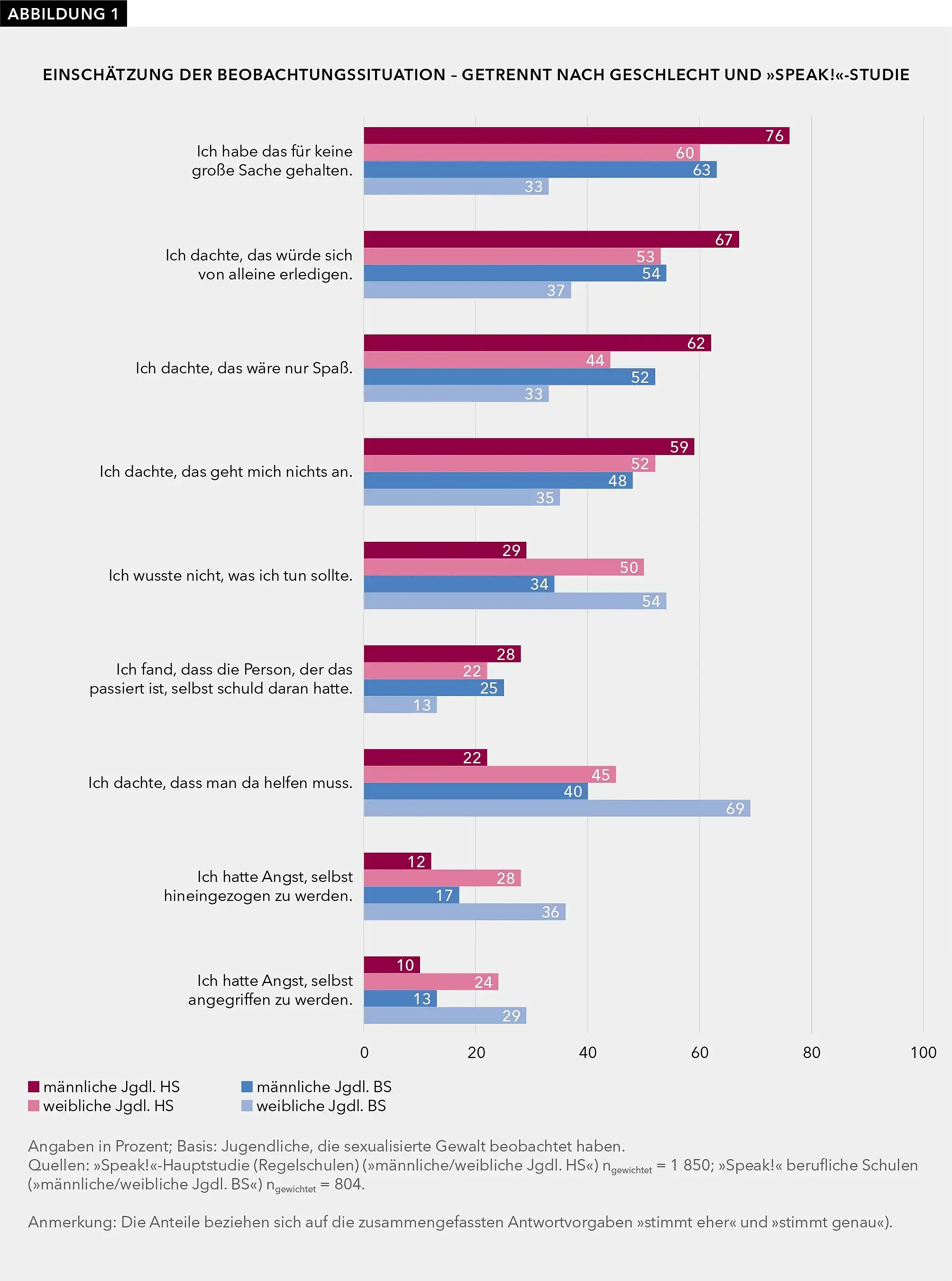 Abbildung 1 ist ein Balkendiagramm. Das Diagramm zeigt die Prozentwerte für die Zustimmung zu verschiedenen von uns vorgegebenen Statements hinsichtlich der Einschätzung der Beobachtungssituation.  Zu jedem Statement gibt es vier Balken, die jeweils für eine Befragtengruppe stehen, nämlich für männliche und weibliche Jugendliche an Regelschulen und für männliche und weibliche Jugendliche an beruflichen Schulen. Die ersten vier Balken, die sich auf das Statement beziehen, ich habe das für keine große Sache gehalten, zeigen 76 % Zustimmung für dieses Item bei den 14- bis 16-jährigen männlichen Jugendlichen an Regelschulen, 60 % Zustimmung bei den 14- bis 16-jährigen weiblichen Jugendlichen an Regelschulen, 63 % Zustimmung bei den 16 bis 19-jährigen männlichen Jugendlichen an Beruflichen Schulen und nur 33 % Zustimmung bei den 16- bis 19-jährigen weiblichen Jugendlichen an Beruflichen Schulen. Dies zeigt, dass sich die Gruppe der jüngeren männlichen Jugendlichen und der älteren weiblichen Jugendlichen in ihrer Einschätzung der Beobachtungssituation am deutlichsten voneinander unterscheiden. Dies gilt für alle Balken bzw. Statements, die in Abbildung 1 enthalten sind. Im Einzelnen können wir sie hier nicht beschreiben, die zentralen Ergebnisse sind im Text.