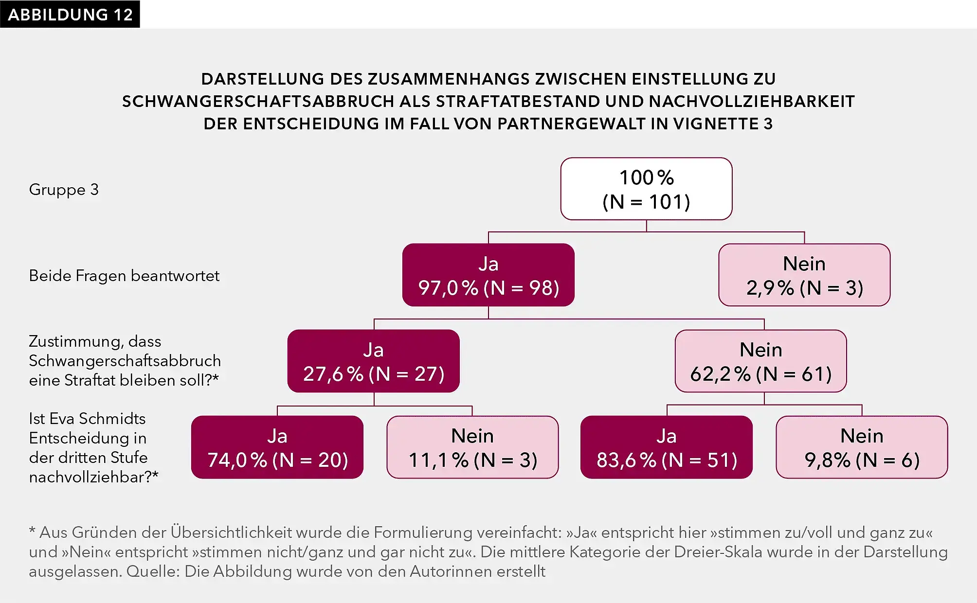 Abbildung 12 stellt das oben beschriebene Ergebnis visuell als Baumdiagramm dar. Dabei werden nicht nur Prozentzahlen, sondern auch die Personenanzahl genannt. Gruppe 3 besteht aus 101 Befragten. Davon haben 97 % (entspricht 98 der 101 Befragten) sowohl die Frage zur Straftatlichkeit von Schwangerschaftsabbrüchen als auch die Frage zur Nachvollziehbarkeit von Eva Schmidts Entscheidung in der dritten Stufe der Vignette beantwortet. 27,6 % (entspricht 27 von diesen 98 Personen) stimmten der Straftatlichkeit zu, wobei 74 % (entspricht 20 dieser 27 Personen) dennoch die Entscheidung für einen Schwangerschaftsabbruch nachvollziehen konnten. 11,1 % dieser Gruppe (entspricht 3 der 27 Befragten) konnte die Entscheidung dagegen nicht nachvollziehen. 62,2 % (entspricht 61 der 98 Befragten) lehnten die Straftatlichkeit von Schwangerschaftsabbrüchen vollständig ab. Davon können 83,6 % (entspricht 51 dieser 61 Personen) die Entscheidung nachvollziehen, 9,8 % (entspricht 6 der 61 Befragten) können diese nicht nachvollziehen. Die mittlere Kategorie wurde in der Darstellung nicht berücksichtigt, um die Übersichtlichkeit zu wahren.
