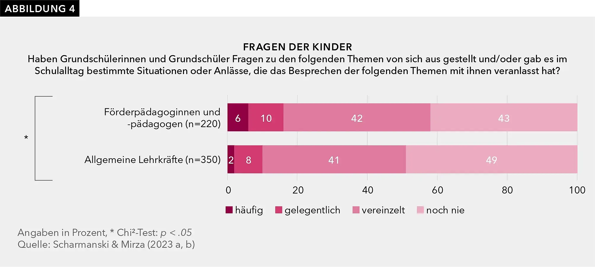 Abbildung 4 zeigt, dass Kinder eher selten Fragen zu sexualisierter Gewalt stellen. Förderpädagoginnen und -pädagogen berichten allerdings signifikant häufiger als Lehrkräfte an allgemeinen Grundschulen über Fragen der Kinder zu sexualisierter Gewalt.