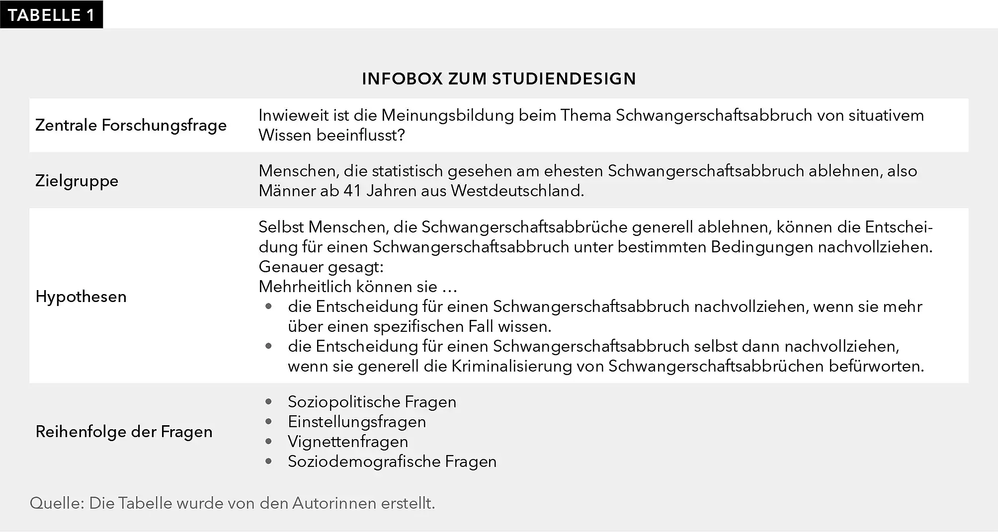 Zentrale Forschungsfrage: Inwieweit ist die Meinungsbildung beim Thema Schwangerschaftsabbruch von situativem Wissen beeinflusst? Zielgruppe: Menschen, die statistisch gesehen am ehesten Schwangerschaftsabbruch ablehnen, also Männer ab 41 Jahren aus Westdeutschland. Hypothesen: Selbst Menschen, die Schwangerschaftsabbrüche generell ablehnen, können die Entscheidung für einen Schwangerschaftsabbruch unter bestimmten Bedingungen nachvollziehen. Genauer gesagt:  Mehrheitlich können sie … ⦁die Entscheidung für einen Schwangerschaftsabbruch nachvollziehen, wenn sie mehr über einen spezifischen Fall wissen.  ⦁die Entscheidung für einen Schwangerschaftsabbruch selbst dann nachvollziehen, wenn sie generell die Kriminalisierung von Schwangerschaftsabbrüchen befürworten. ⦁Reihenfolge der Fragen:  ⦁Soziopolitische Fragen  ⦁Einstellungsfragen ⦁Vignettenfragen ⦁Soziodemografische Fragen