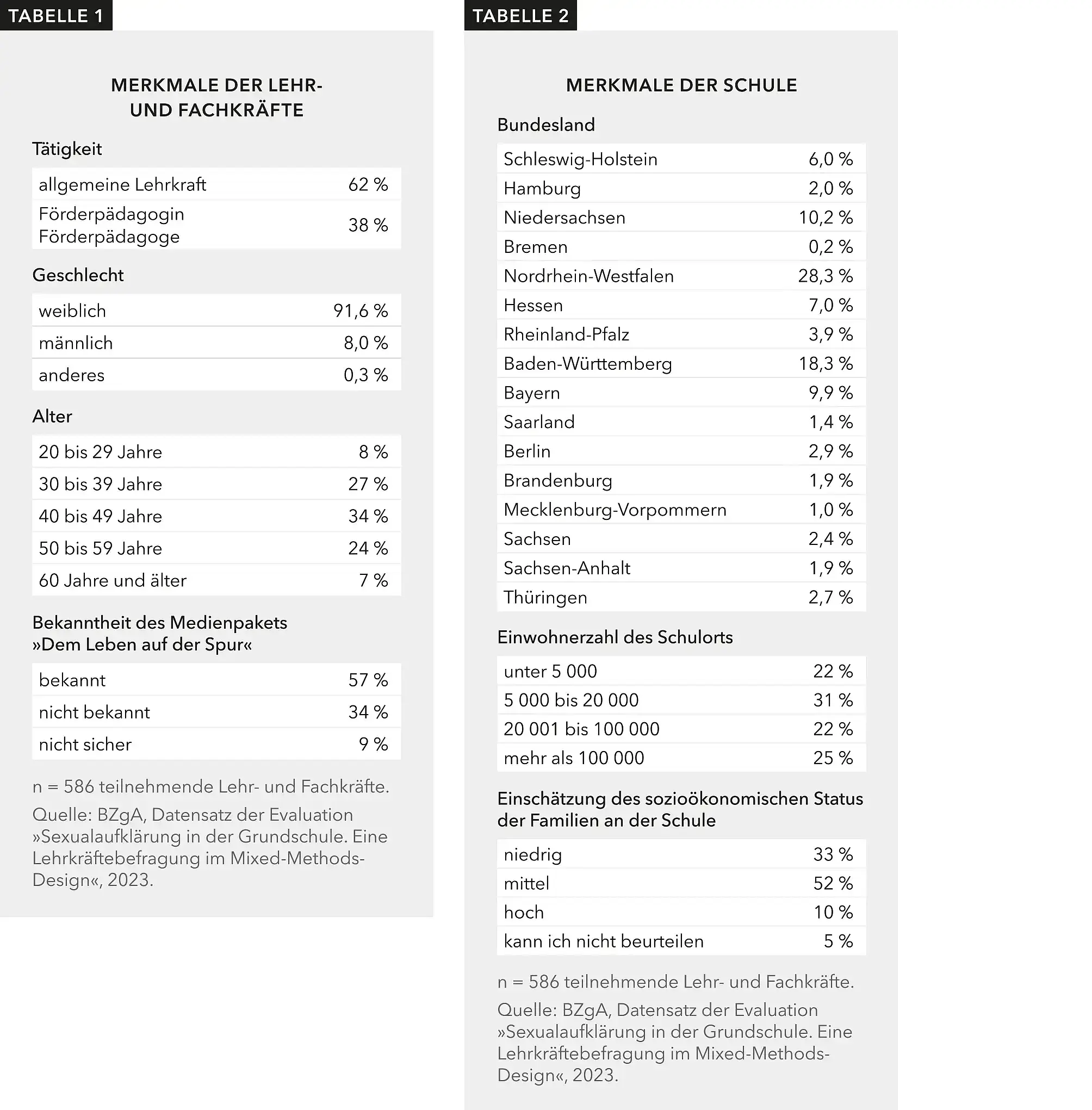Tabelle 1 enthält Informationen über die befragten Lehr- und Fachkräfte sowie die Bekanntheit des Medienpakets bei diesen Lehr- und Fachkräften. Tabelle 2 gibt Auskunft über die Bundesländer, zu denen die beteiligten Schulen gehören, die Einwohnerzahl der Schulorte und den sozioökonomischen Status der Familien an diesen Schulen.